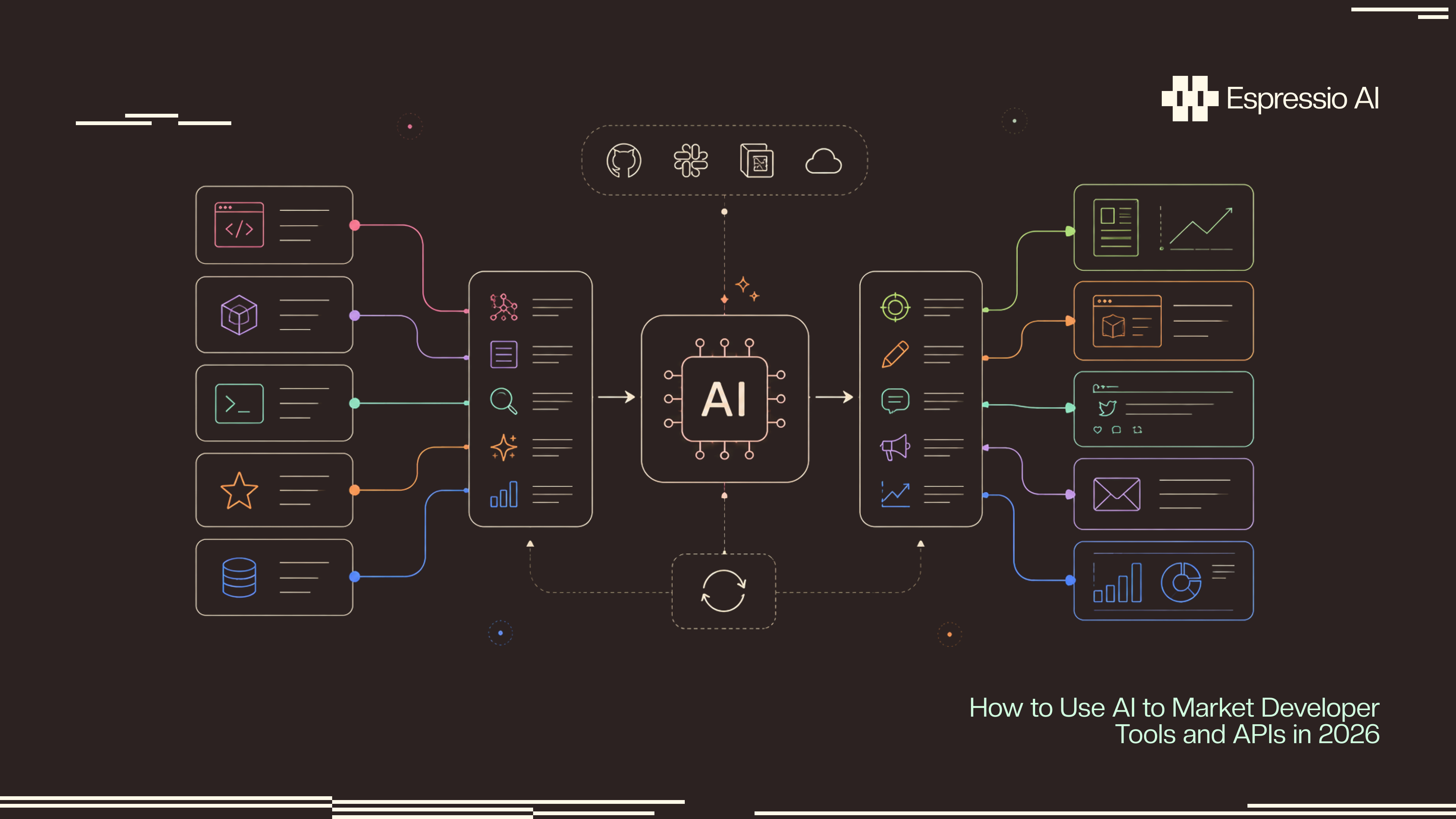 How to Use AI to Market Developer Tools and APIs in 2026