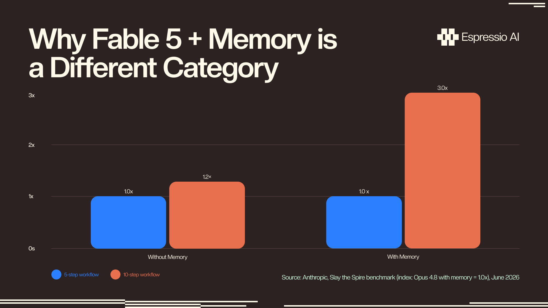 Fable 5 with memory at 3x the performance of Opus 4.8 with memory on long-horizon tasks