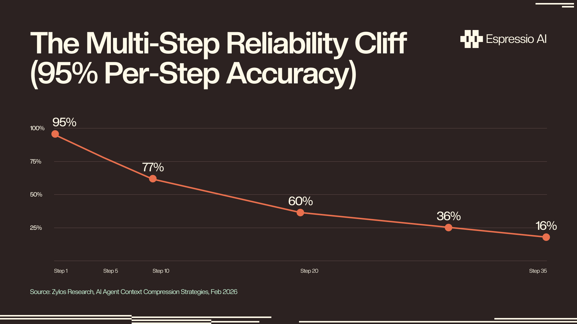 Multi-step reliability cliff showing compound agent success rate declining from 95% at step 1 to 16% at step 35