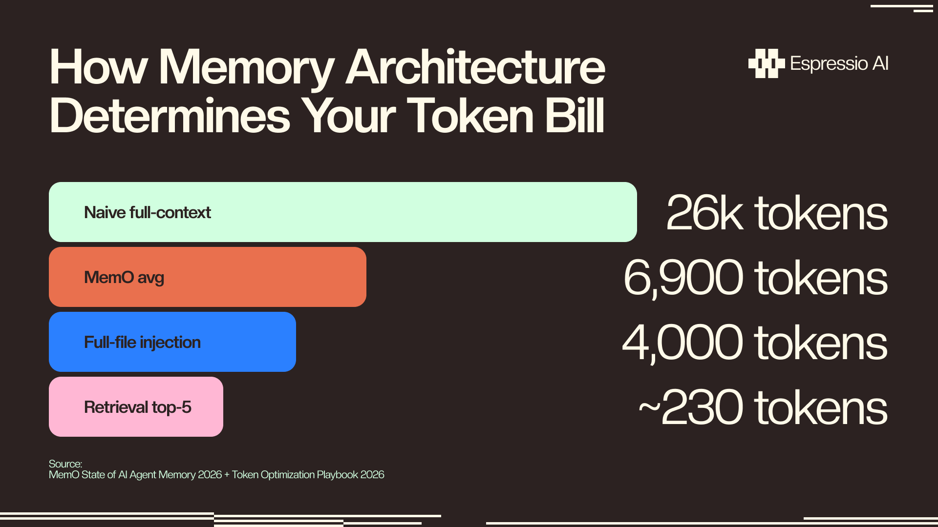 How memory architecture determines your token bill: naive full-context 26000 tokens vs retrieval top-5 at 230 tokens