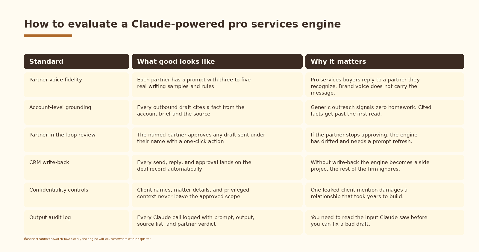 How to evaluate the build