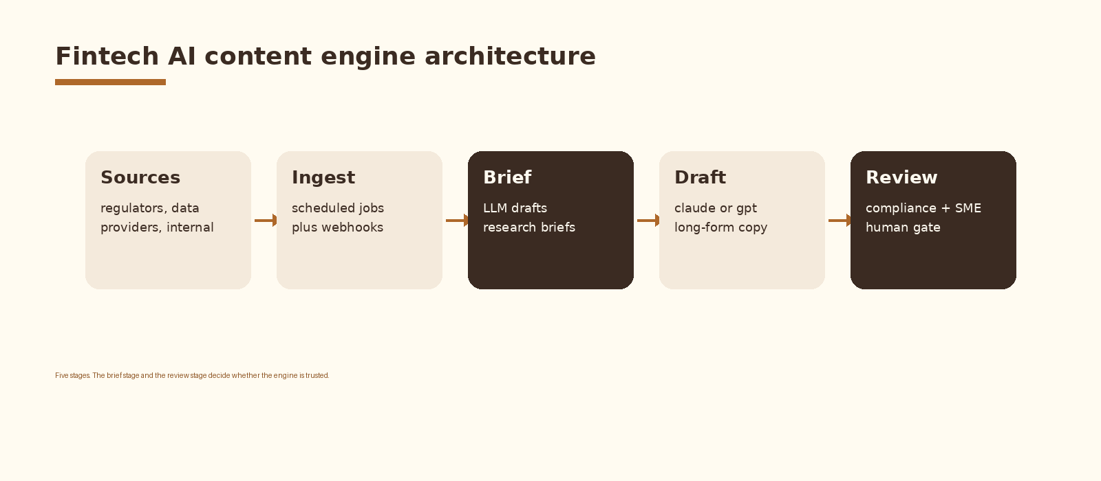 Why fintech content engines need their own playbook