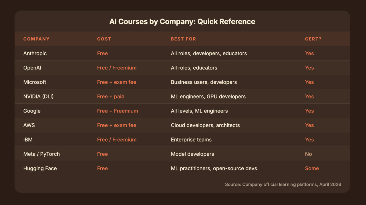 AI Courses by Company: Quick Reference