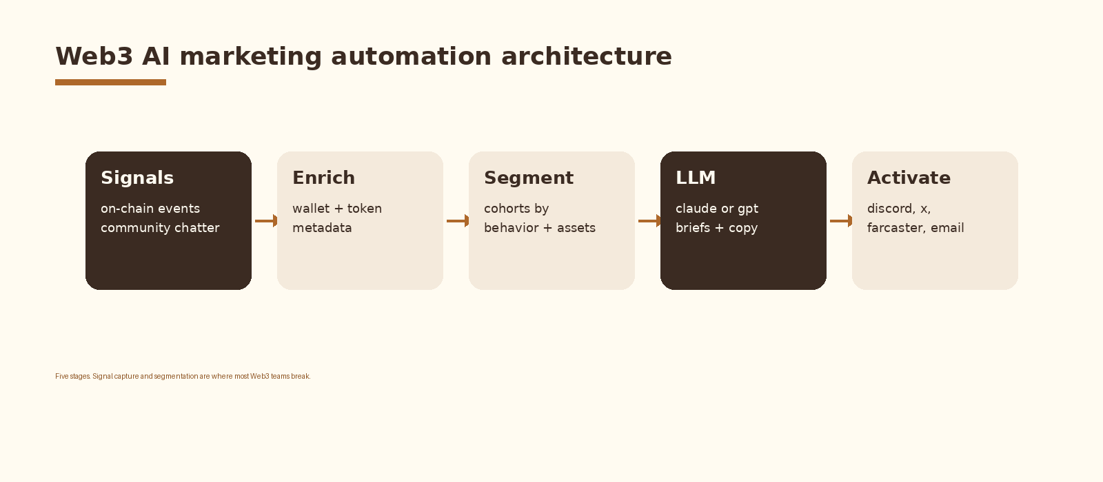 Why Web3 marketing automation needs its own playbook