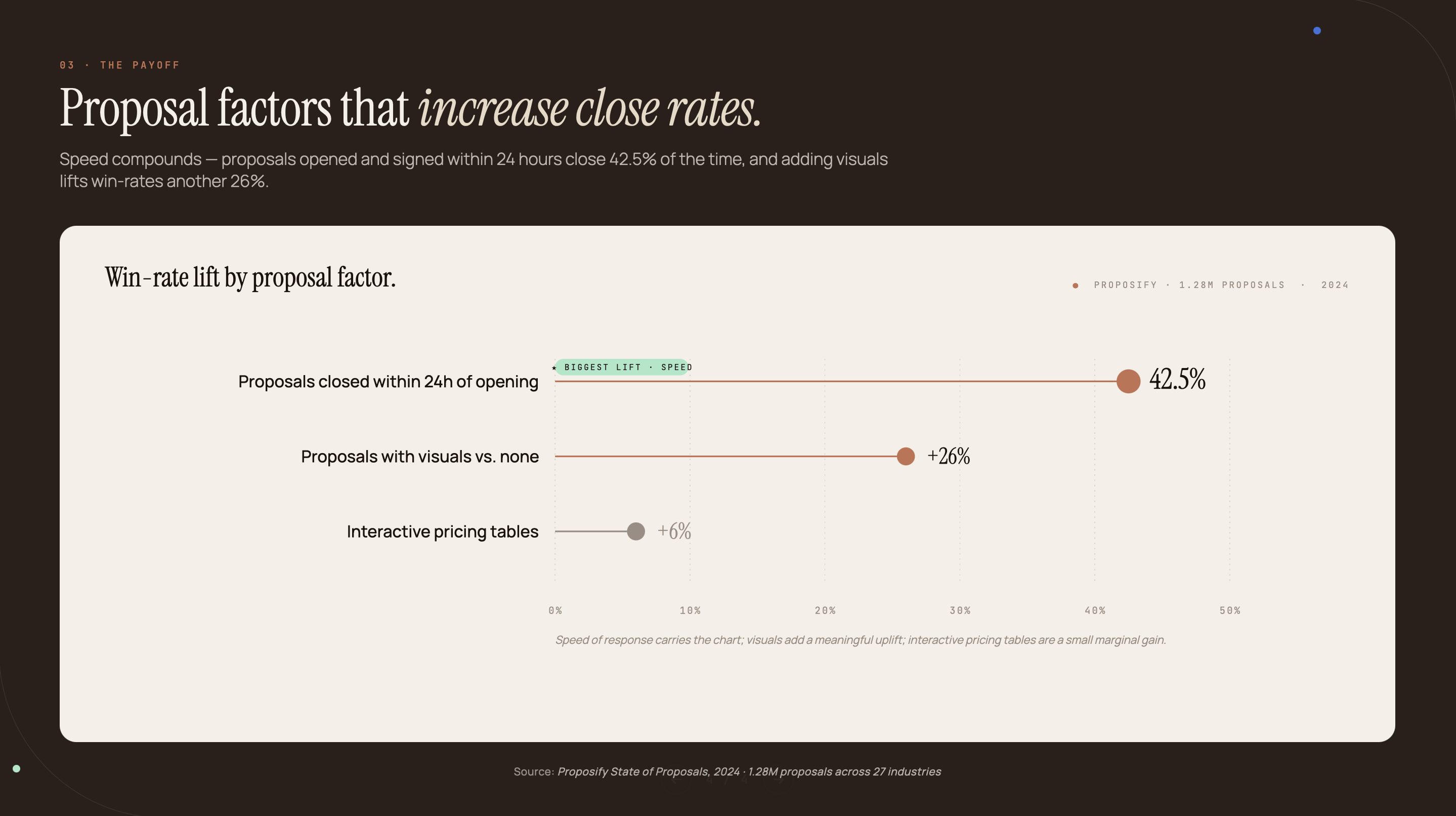 Lollipop chart showing proposal factors that increase close rates: 42.5% of proposals close within 24h of opening, visuals increase close rates by up to 26%, interactive pricing tables add 6%. Source: Proposify State of Proposals, 2024, 1.28M proposals