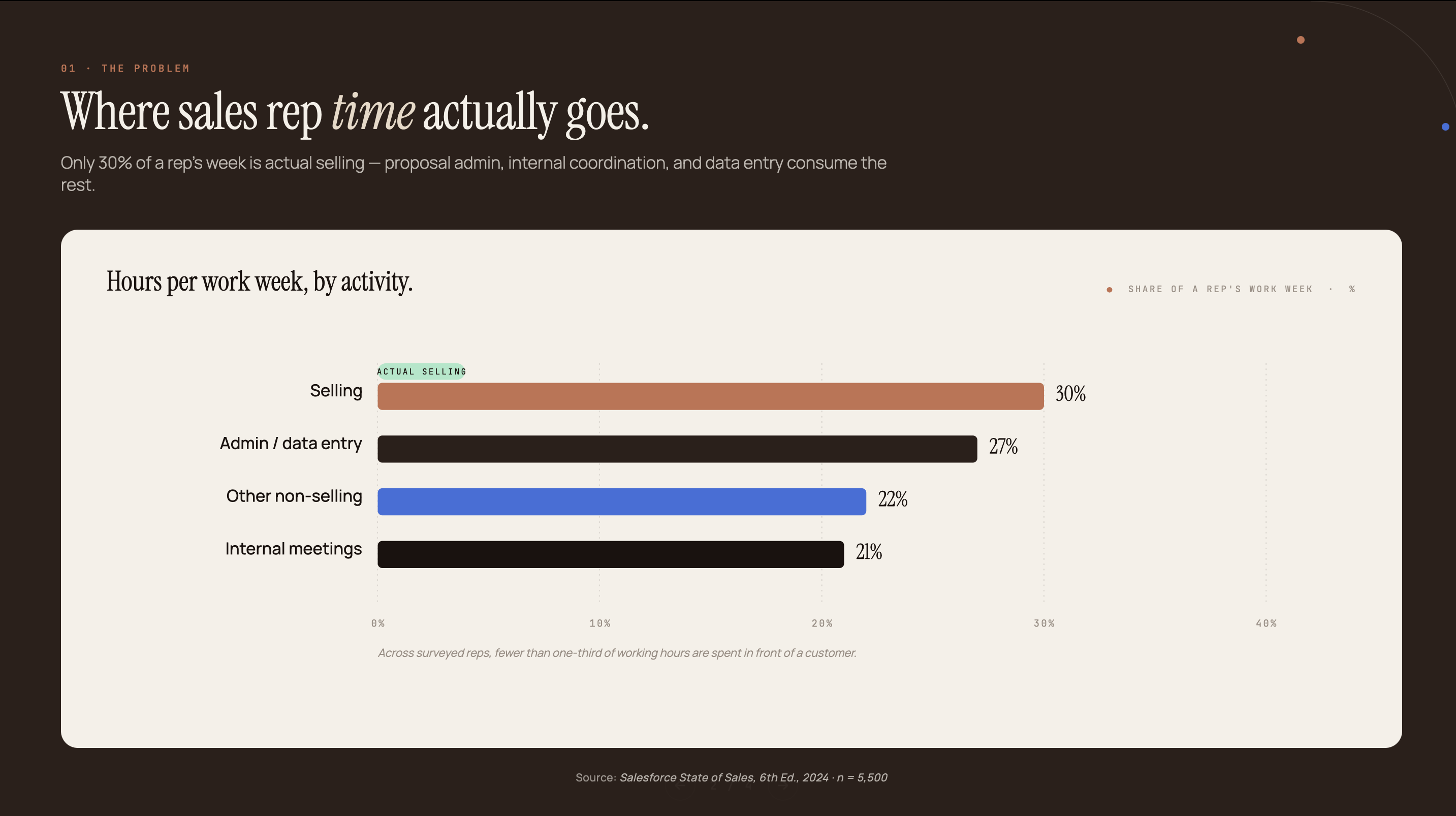 Horizontal bar chart showing where sales rep time actually goes: 30% selling, 27% admin and data entry, 21% internal meetings, 22% other non-selling tasks. Source: Salesforce State of Sales, 6th Ed., 2024, n=5,500