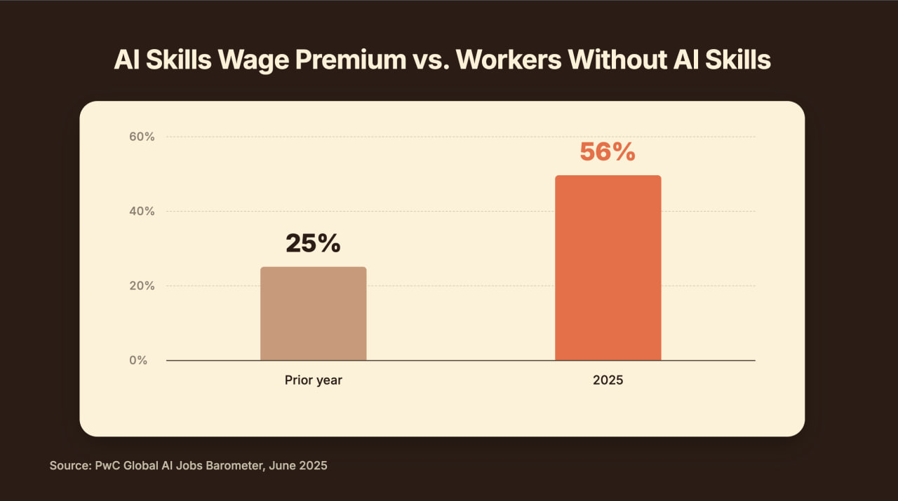 AI Skills Wage Premium vs. Workers Without AI Skills