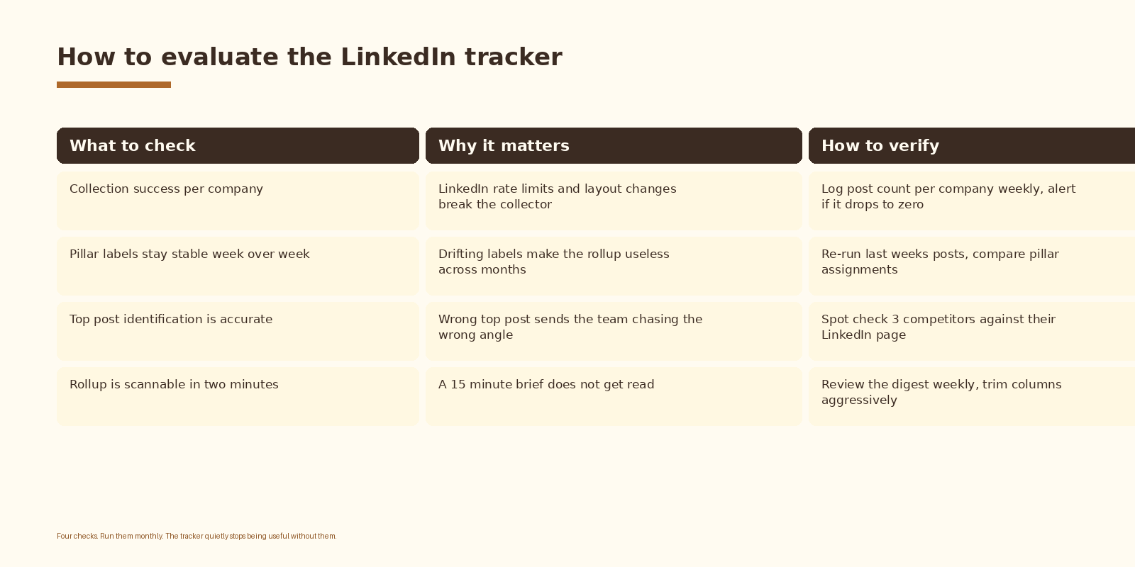 Four evaluation checks for a LinkedIn content tracker