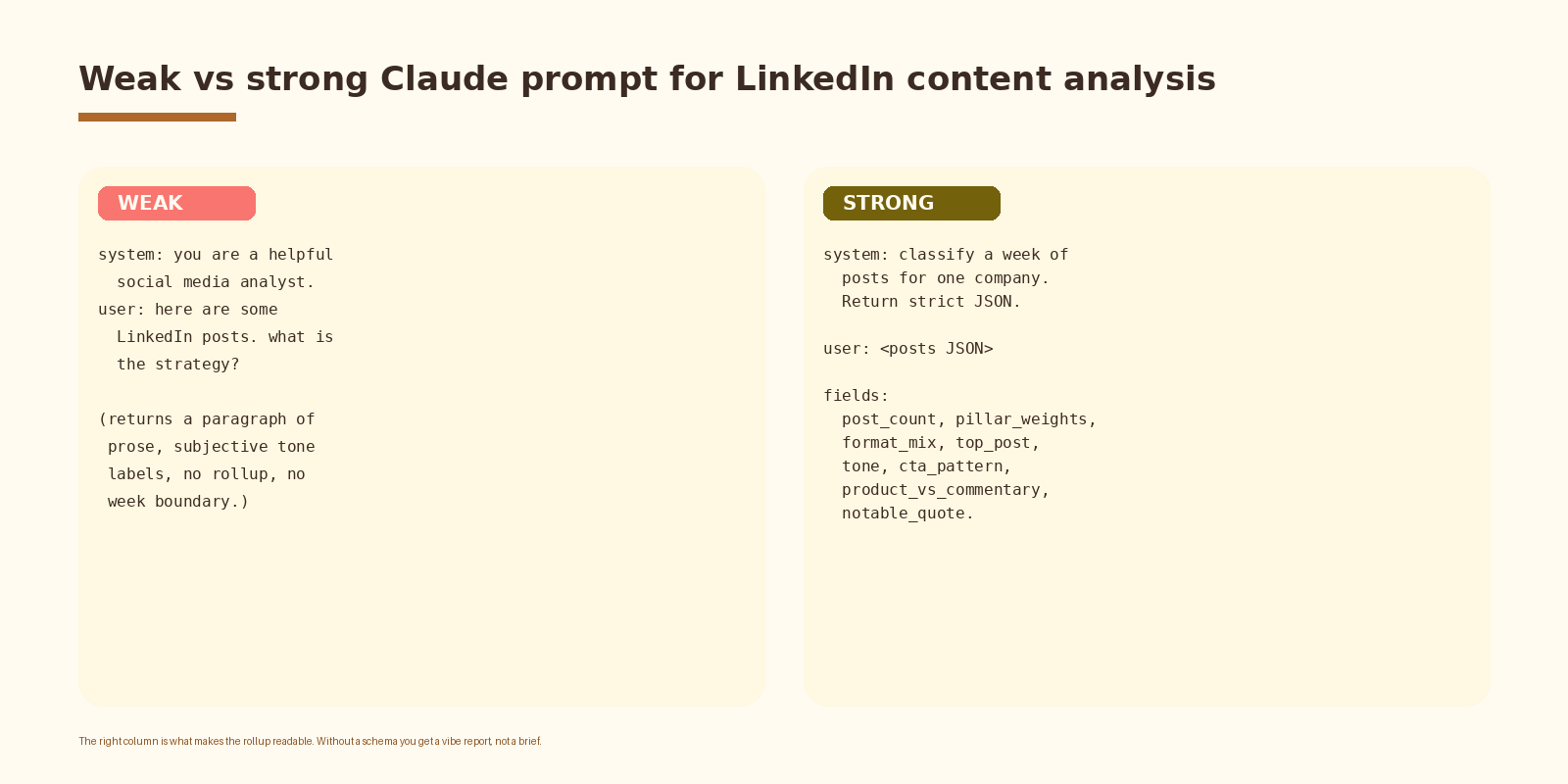 Weak vs strong Claude prompt for LinkedIn content analysis