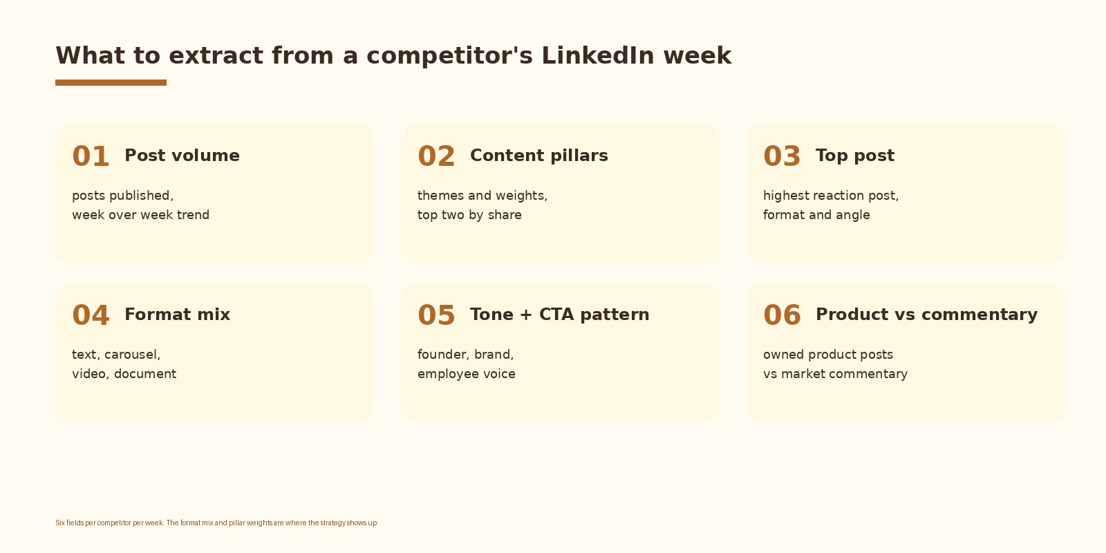 Six fields to extract per competitor per week: post volume, content pillars, top post, format mix, tone, product vs commentary