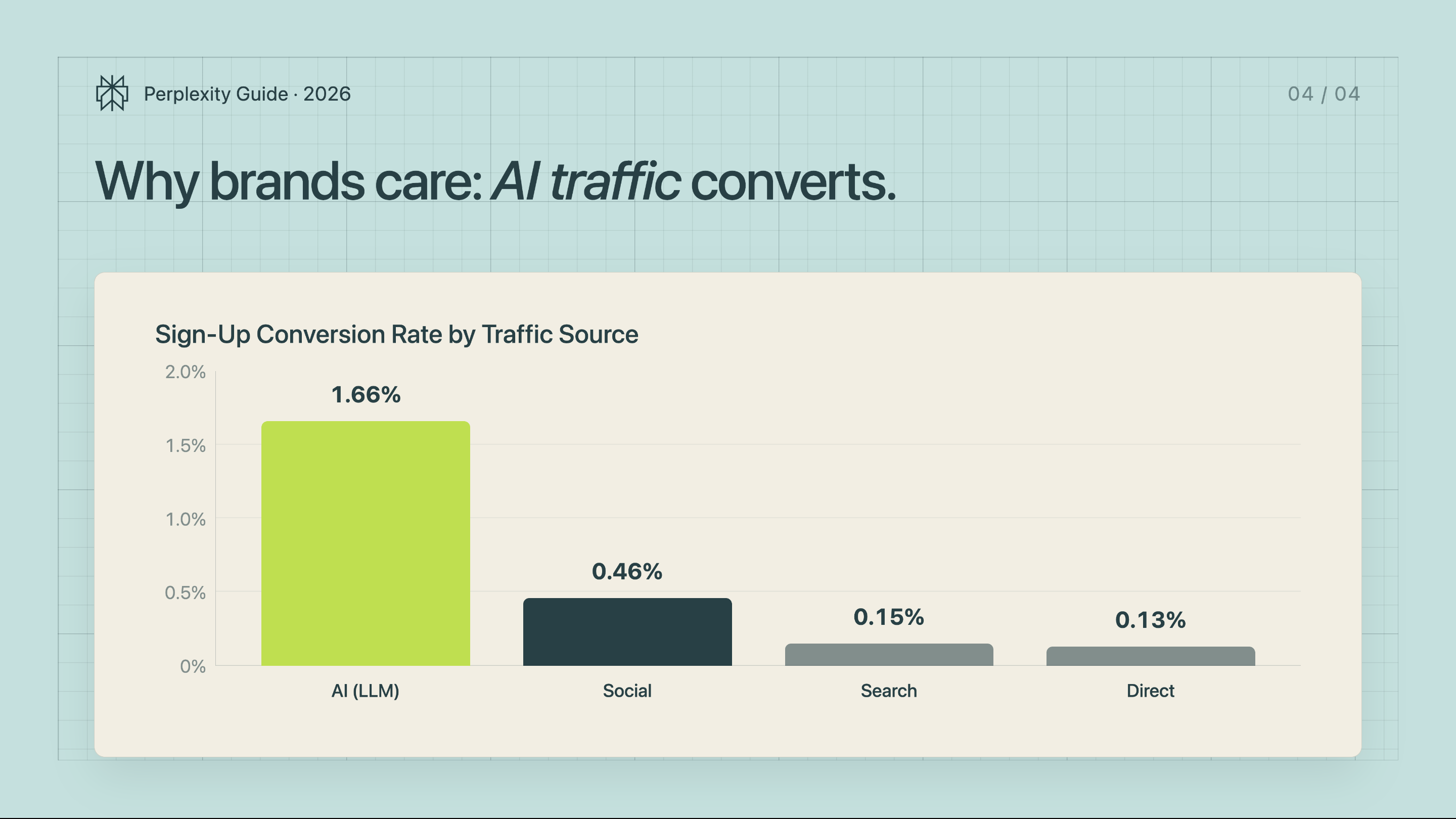 Sign-Up Conversion Rate by Traffic Source