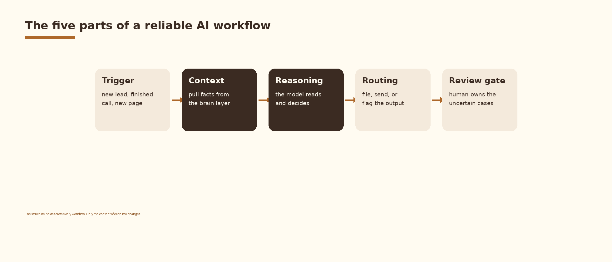 The five parts of a reliable AI workflow: left-to-right flow diagram: Trigger, Context, Reasoning, Routing, Review gate, with the Context and Reasoning steps highlighted.