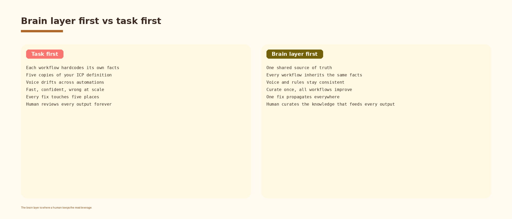 Brain layer first vs task first comparison: left column shows task-first downsides like five copies of the ICP definition and voice drift, right column shows brain-layer-first benefits like one shared source of truth and curate-once improvement.