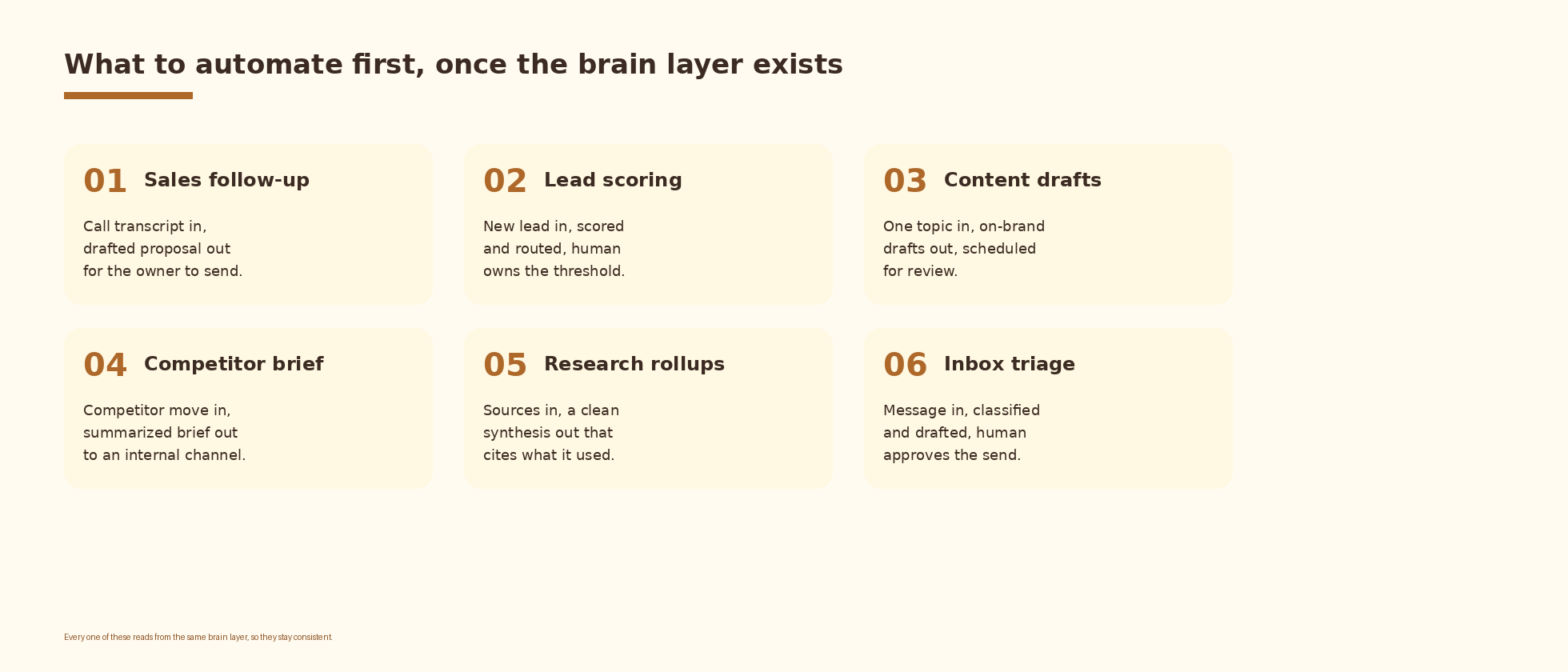 What to automate first once the brain layer exists: six-card grid: sales follow-up, lead scoring, content drafts, competitor brief, research rollups, inbox triage.