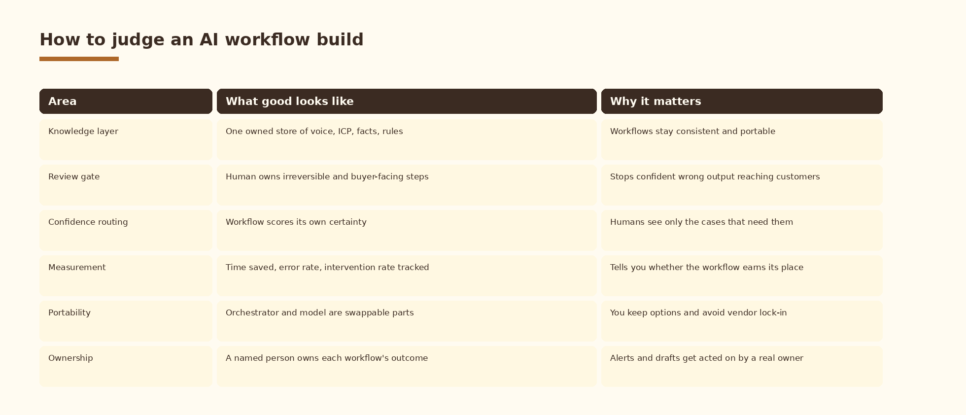 How to judge an AI workflow build: scorecard table covering knowledge layer, review gate, confidence routing, measurement, portability, and ownership, with what good looks like and why it matters.