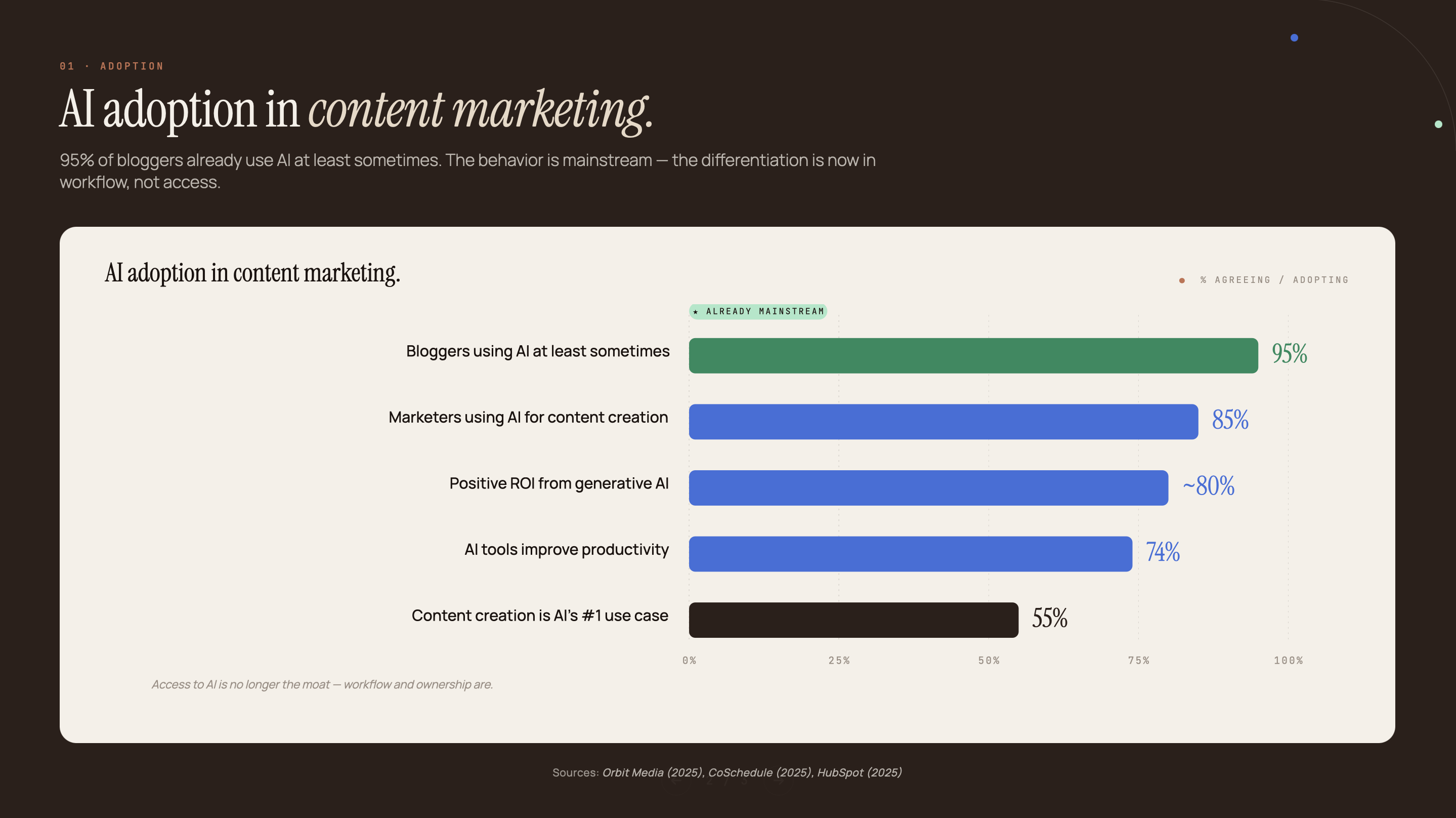 Horizontal bar chart showing AI adoption rates in content marketing: bloggers using AI 95%, marketers using AI for content creation 85%, positive ROI from generative AI ~80%, AI tools improve productivity 74%, content creation is AI's #1 use case 55%. Sources: Orbit Media, CoSchedule, HubSpot 2025