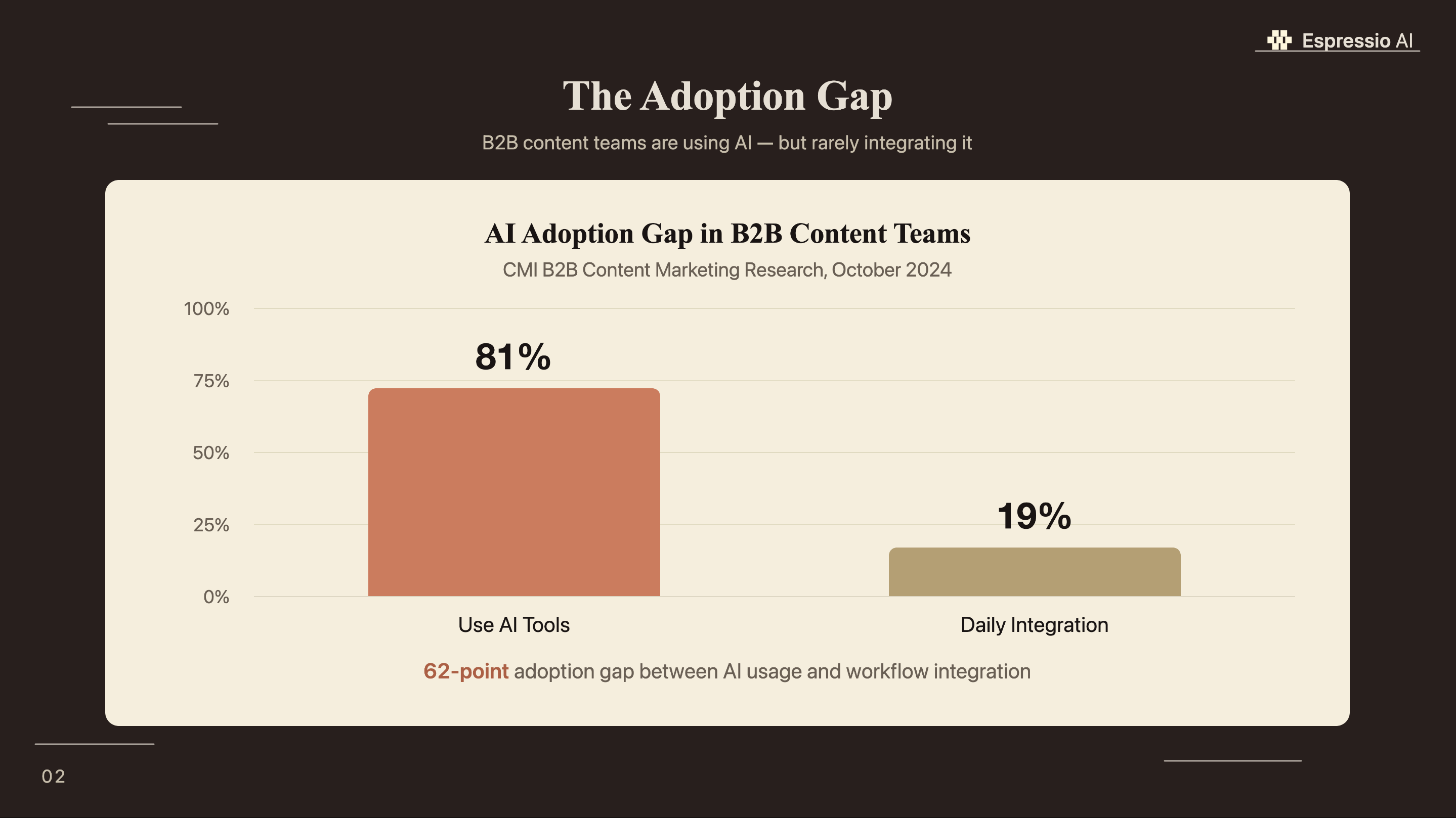 AI Adoption Gap in B2B Content Teams - 81% use AI tools vs 19% daily integration, 62-point gap