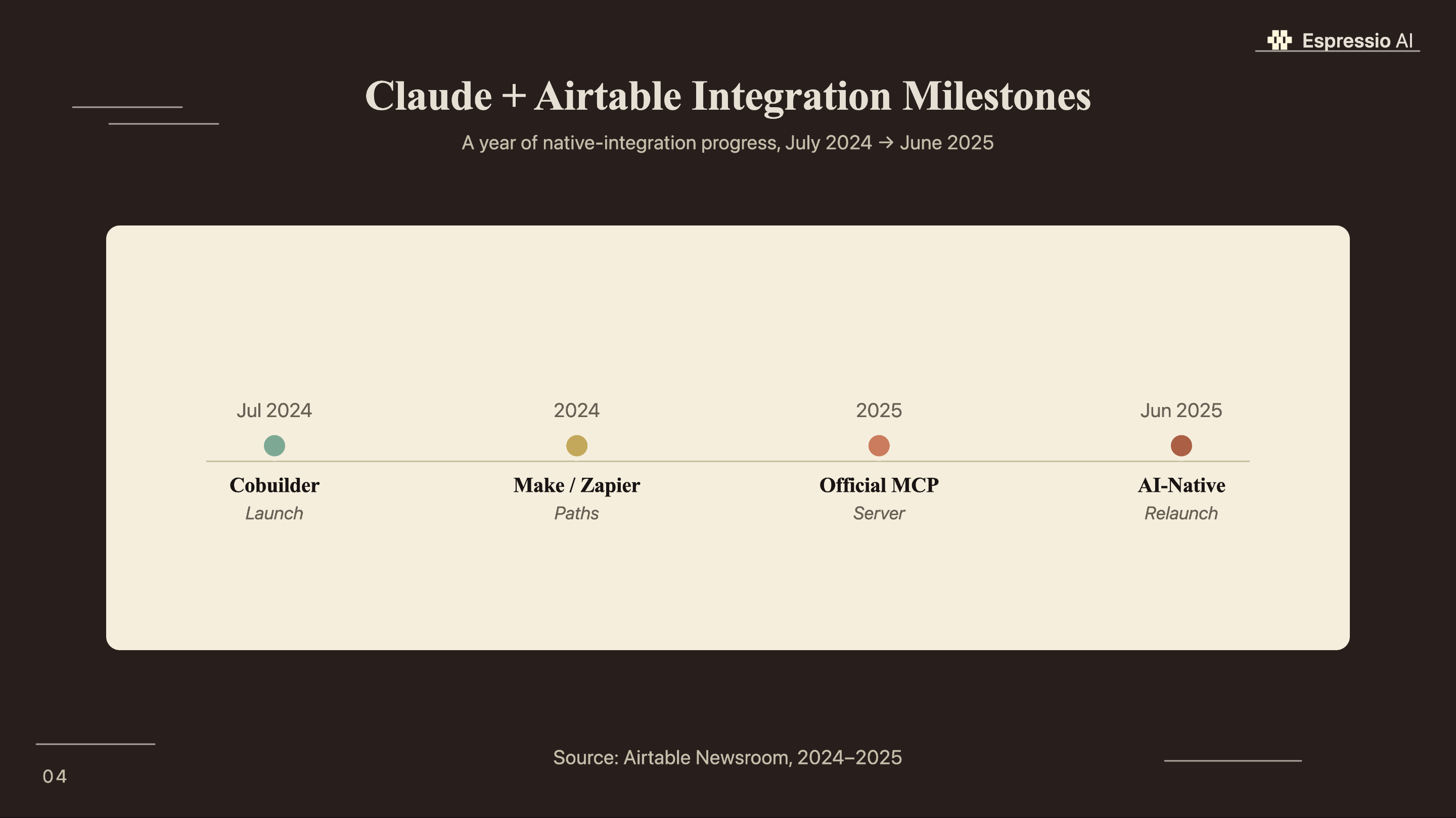 Claude and Airtable Integration Milestones - Cobuilder Launch Jul 2024, Make/Zapier Paths 2024, Official MCP Server 2025, AI-Native Relaunch Jun 2025