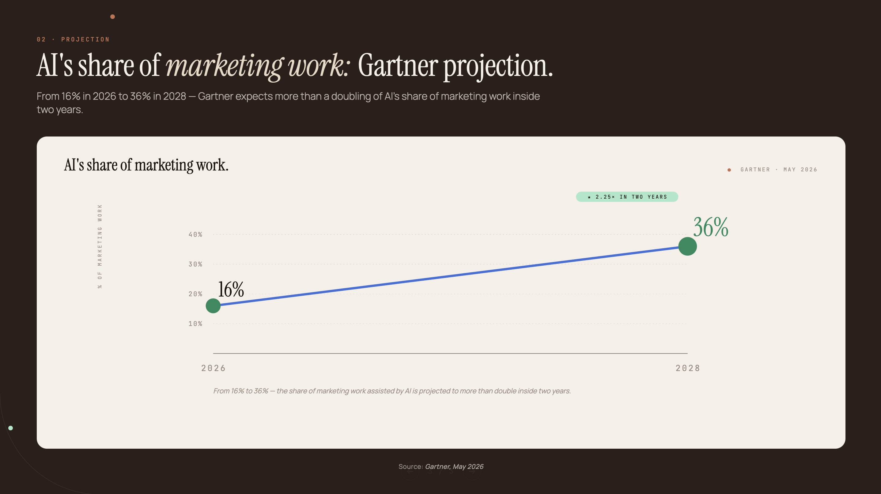 Slope chart showing Gartner's projection of AI share of marketing work rising from 16% in 2026 to 36% in 2028. Source: Gartner, May 2026
