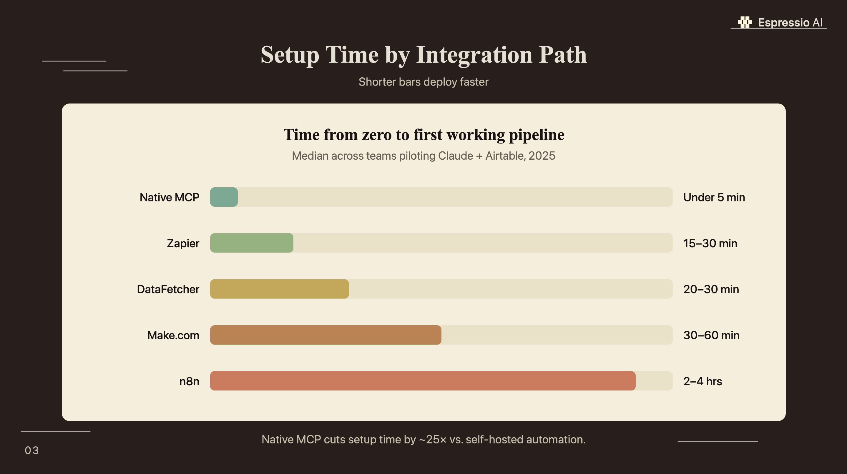 Setup Time by Integration Path - Native MCP under 5 min, Zapier 15-30 min, DataFetcher 20-30 min, Make.com 30-60 min, n8n 2-4 hrs