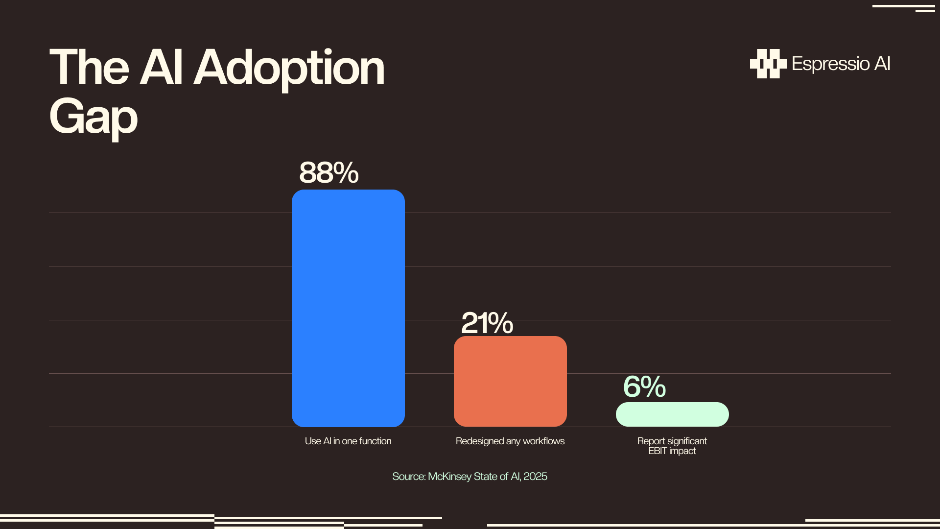The AI adoption gap: from AI use to workflow redesign to measurable impact. Source: McKinsey State of AI, 2025.