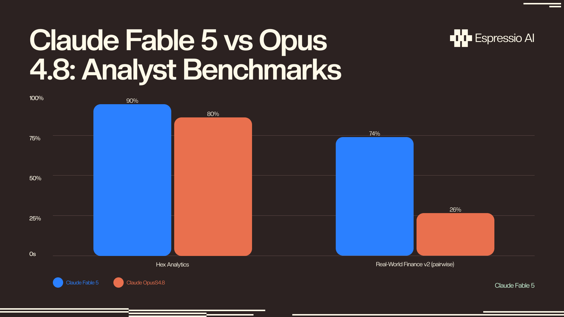 Fable 5 vs. Opus 4.8 on Hex Analytics and Real-World Finance v2 (pairwise win rate). Source: Anthropic, June 2026.