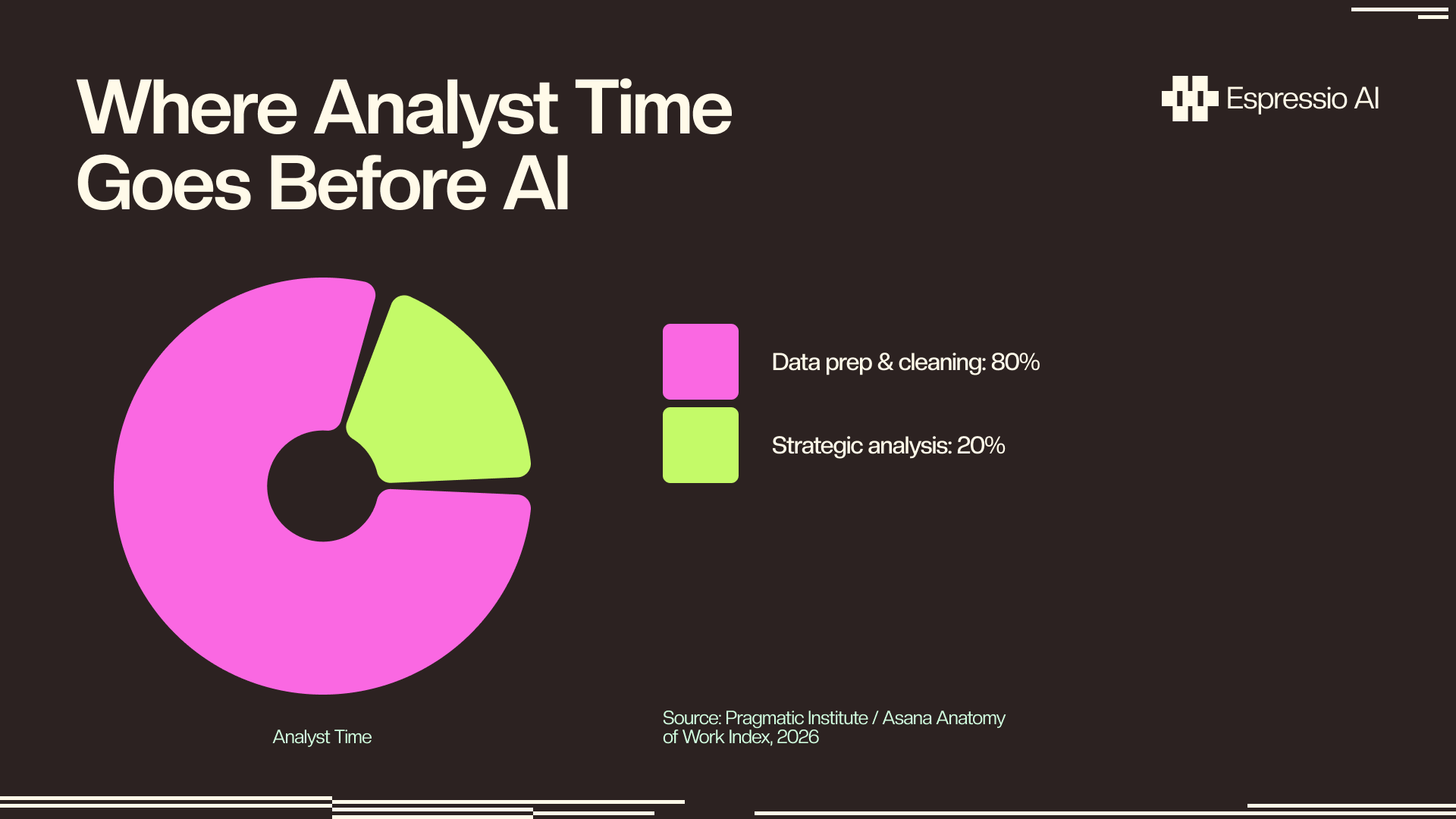 Analyst time allocation before AI-augmented workflows. Source: Pragmatic Institute / Asana, 2026.