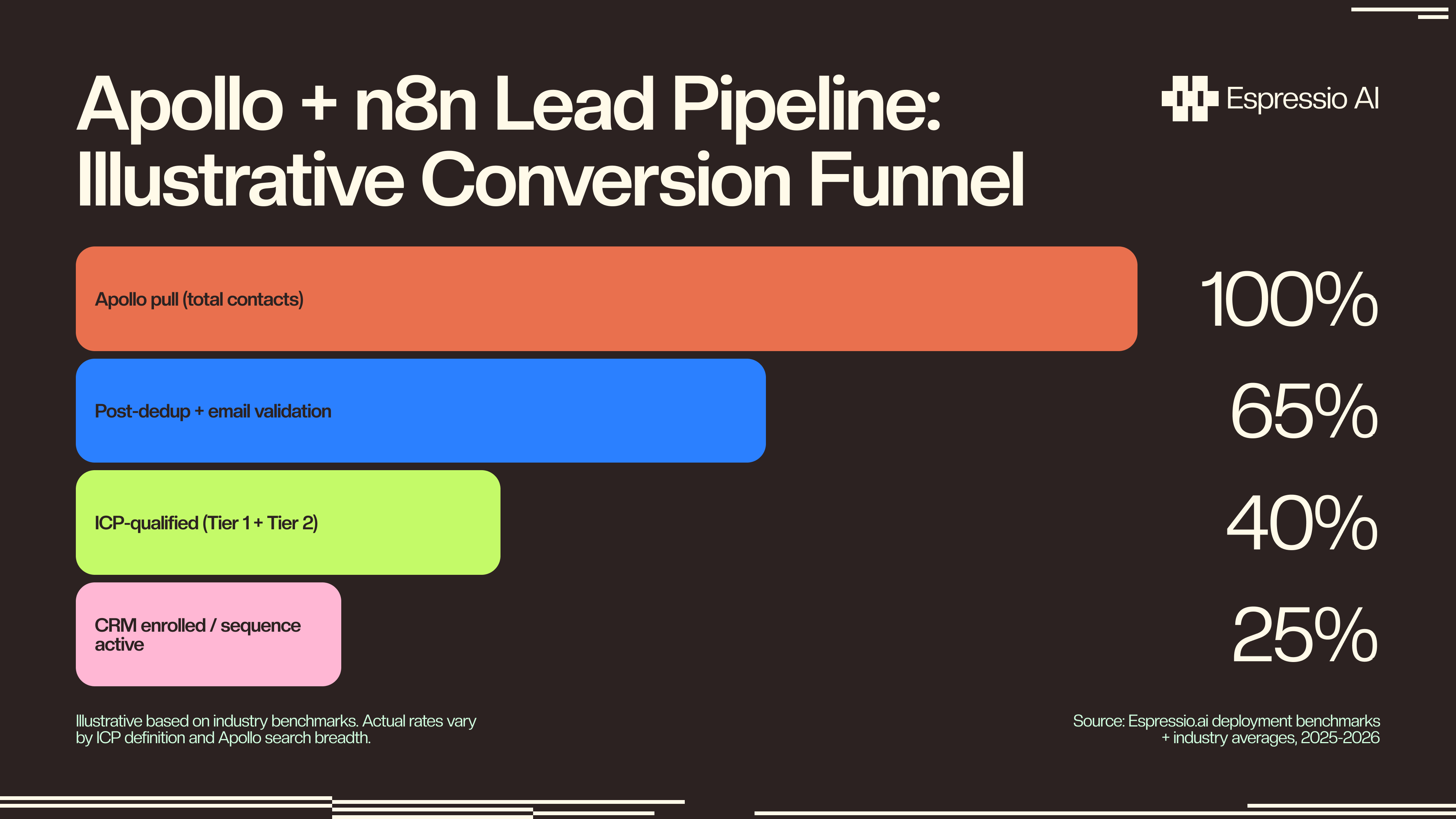 Apollo and n8n lead pipeline conversion funnel showing contact volume from pull to CRM enrollment