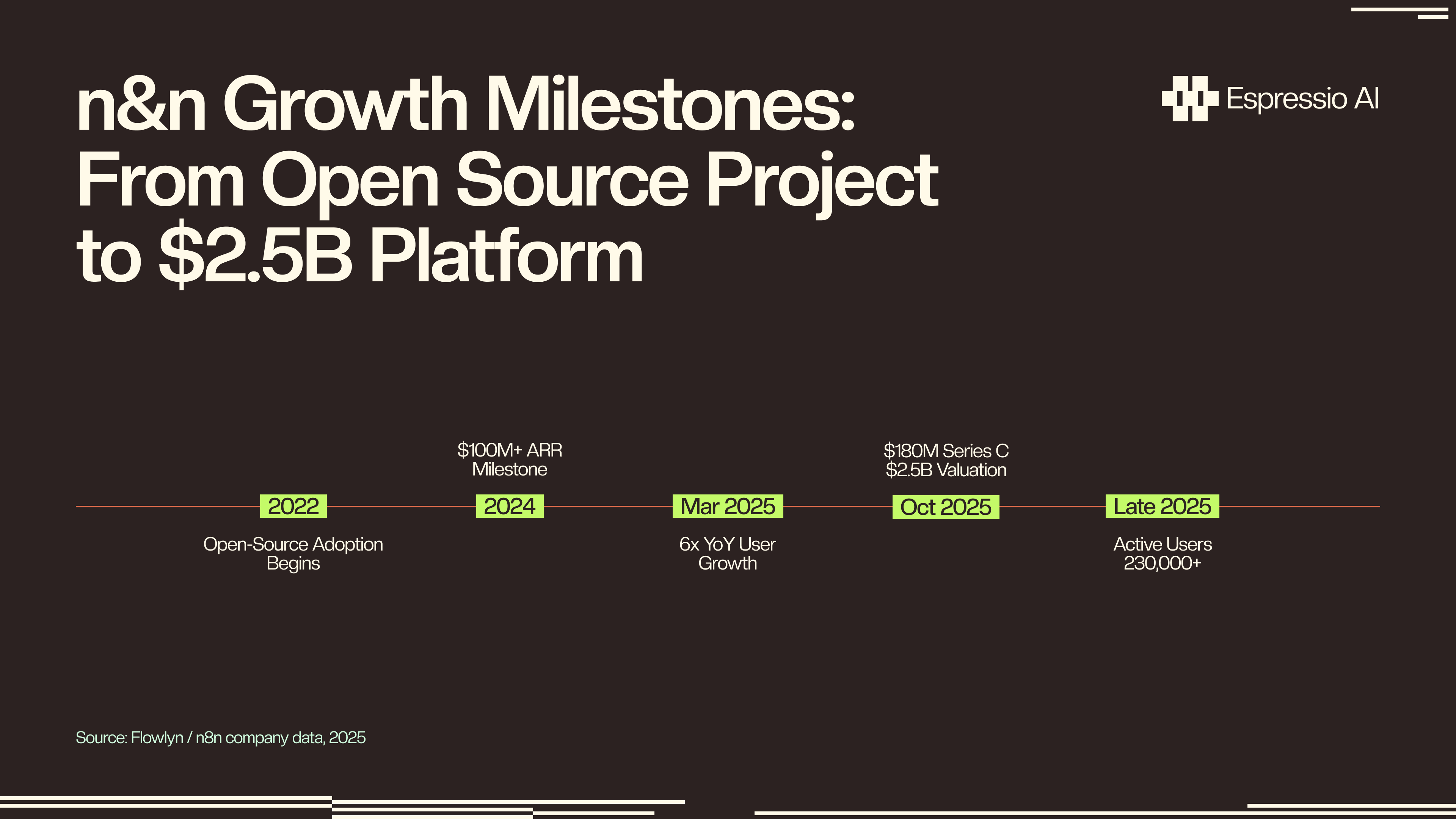 n8n growth milestones timeline from open-source project to 2.5B dollar platform with 230,000 active users