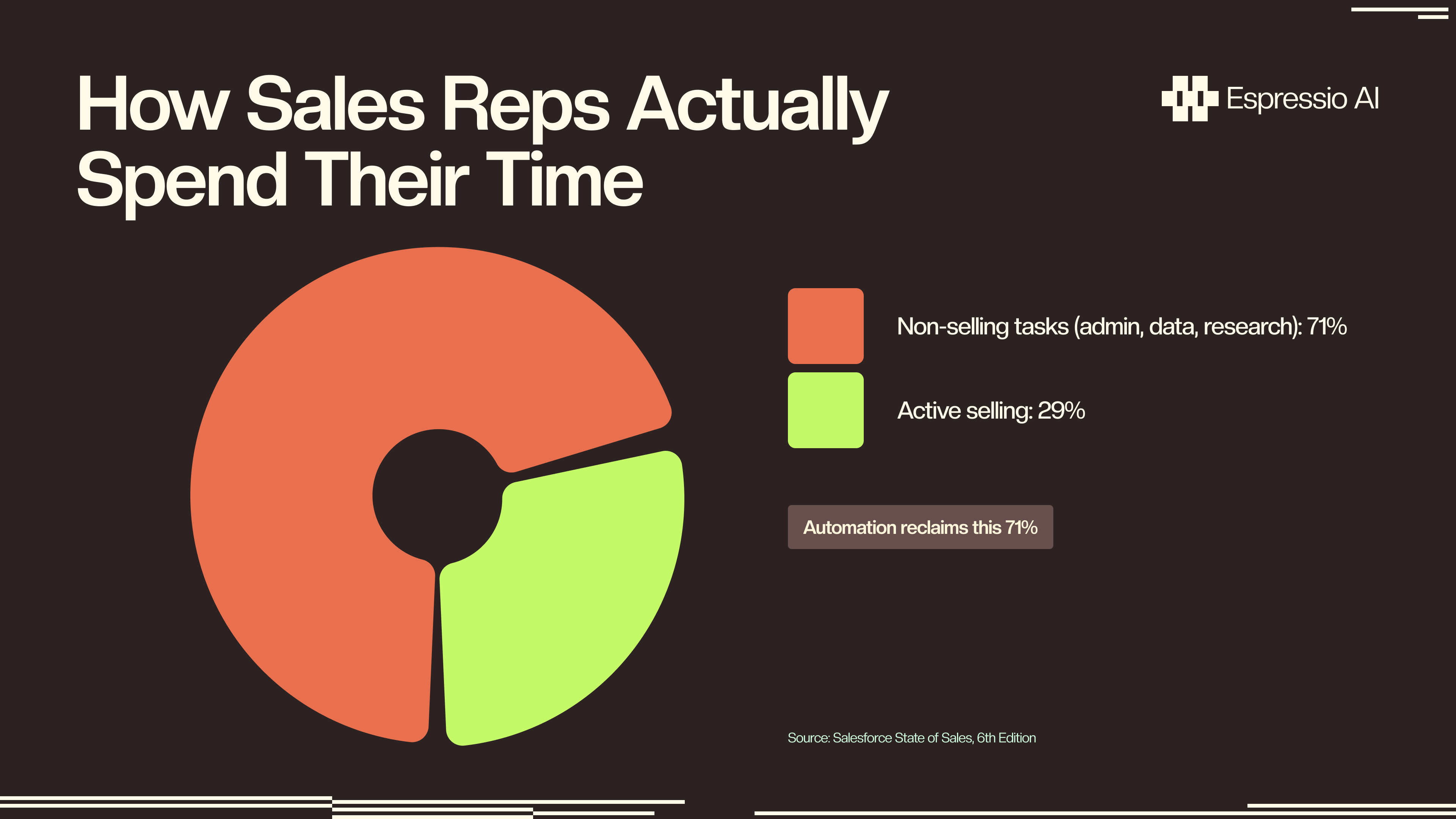 Donut chart showing how sales reps spend their time: 71% non-selling tasks, 29% active selling