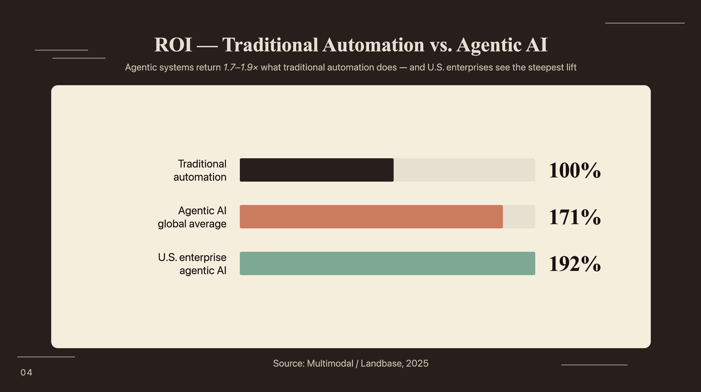 ROI comparison: traditional automation 100%, agentic AI global 171%, U.S. enterprise 192% (Multimodal, 2025)
