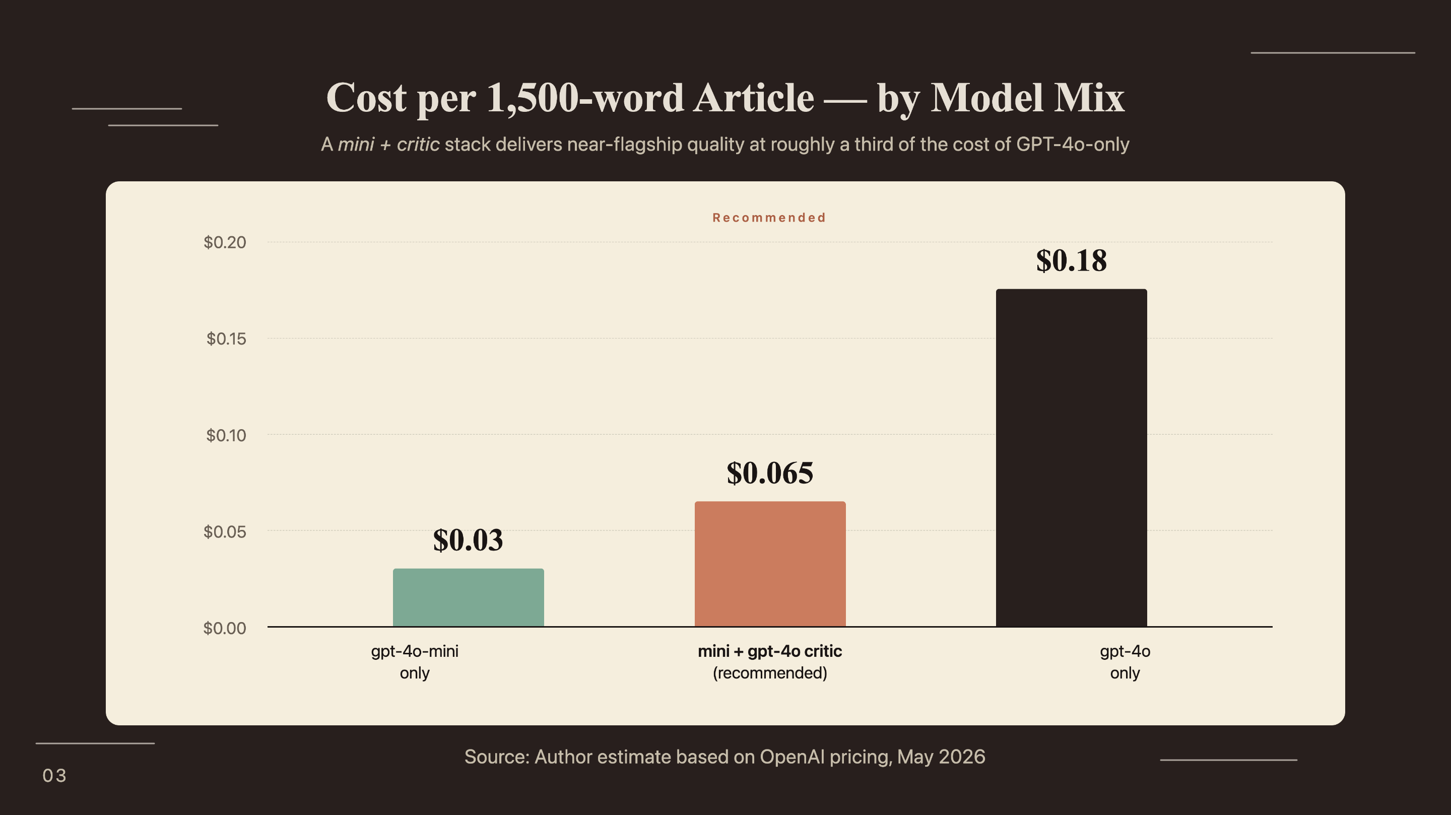 Cost per 1,500-word article by model mix: gpt-4o-mini $0.03, mixed $0.065, gpt-4o only $0.18