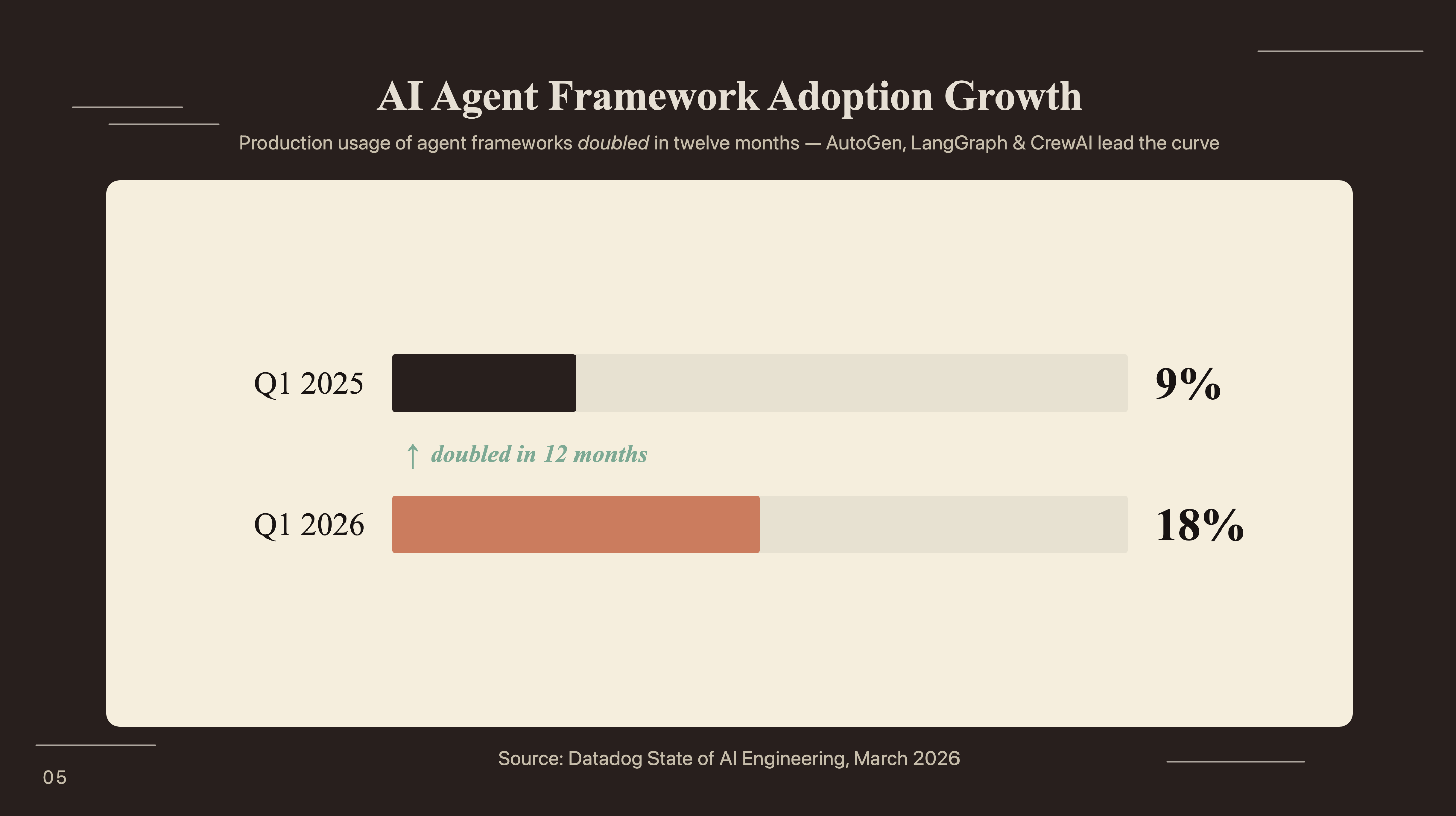 AI agent framework adoption doubled: 9% in Q1 2025 to 18% in Q1 2026 (Datadog, March 2026)