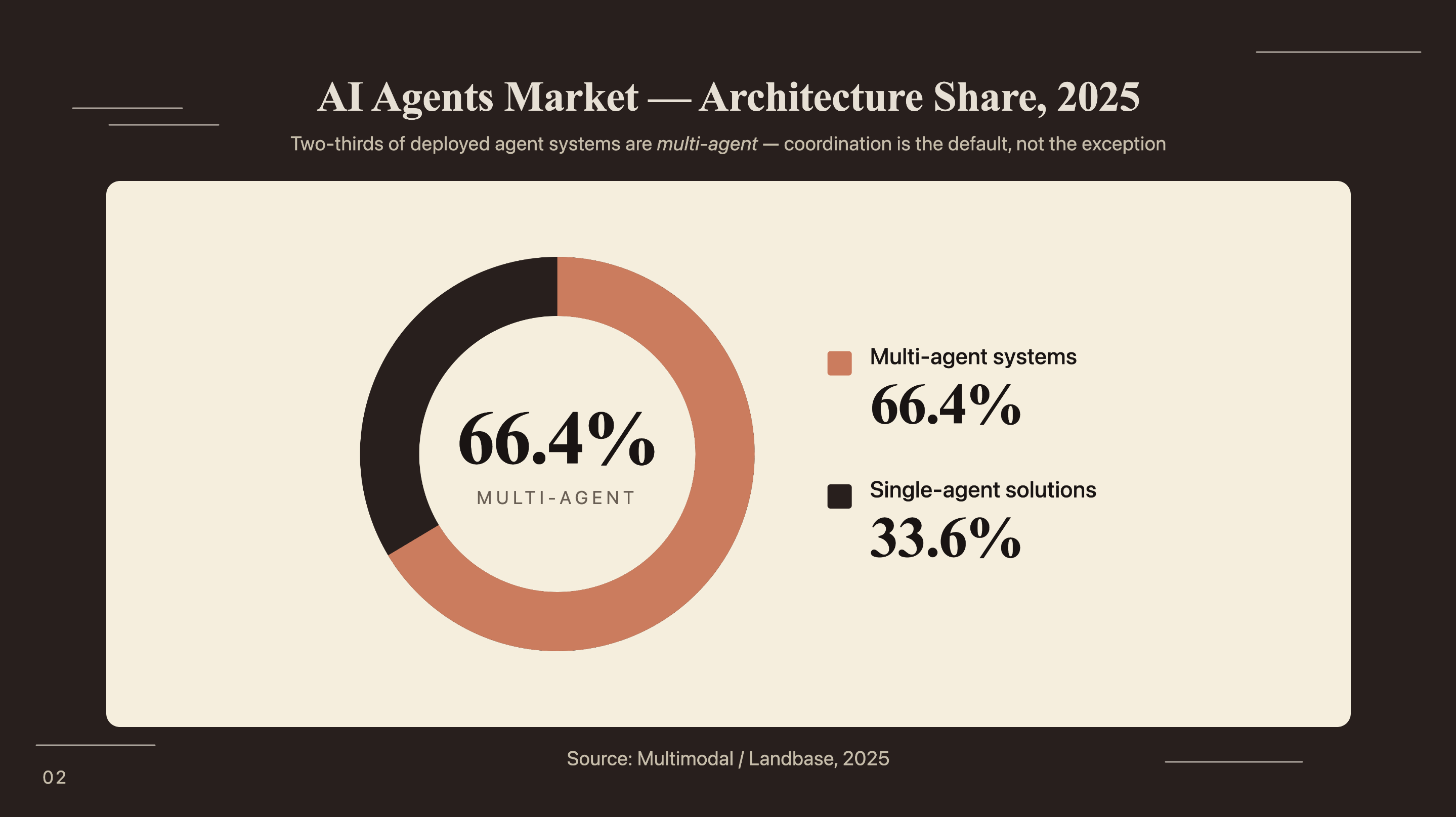 AI Agents Market: 66.4% multi-agent vs 33.6% single-agent architecture share (Multimodal, 2025)