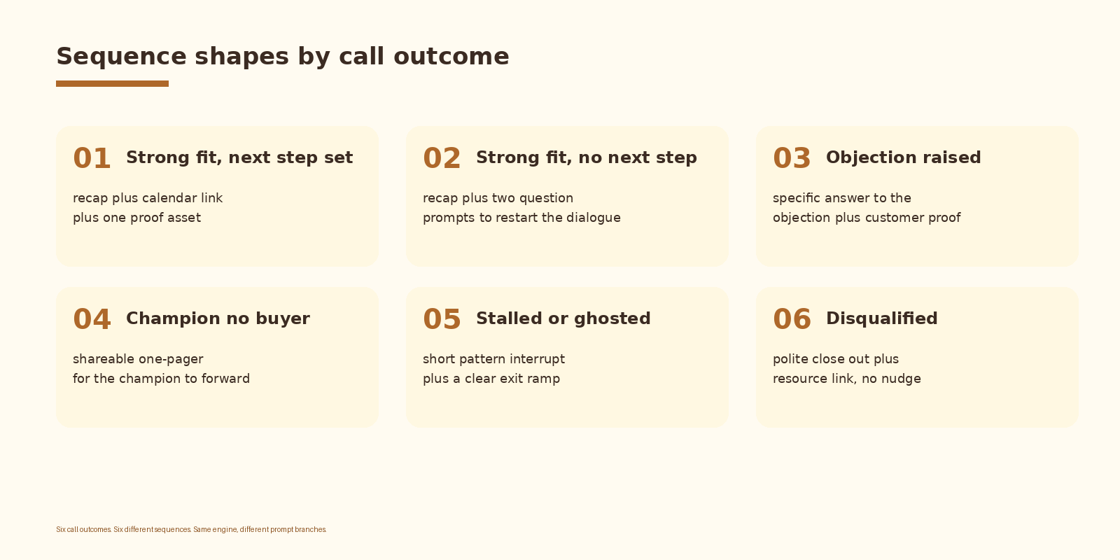 Sequence shapes by call outcome