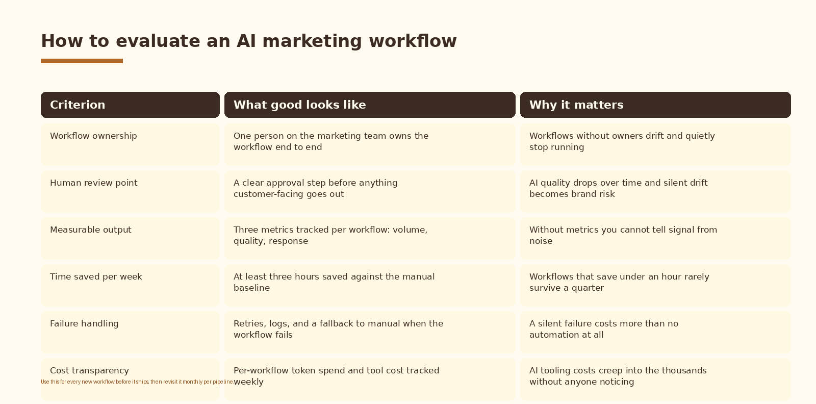 How to evaluate a workflow