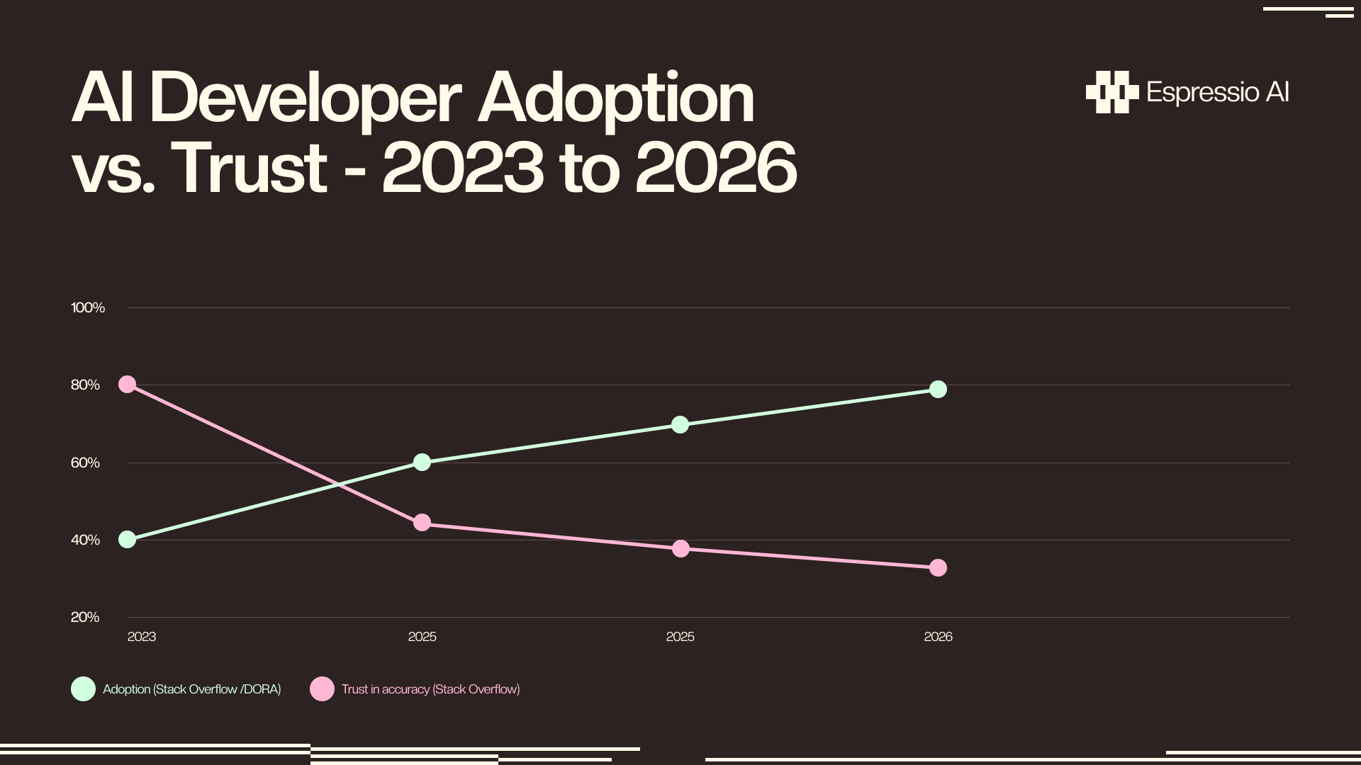AI developer adoption rising while trust in accuracy falls from 2023 to 2026