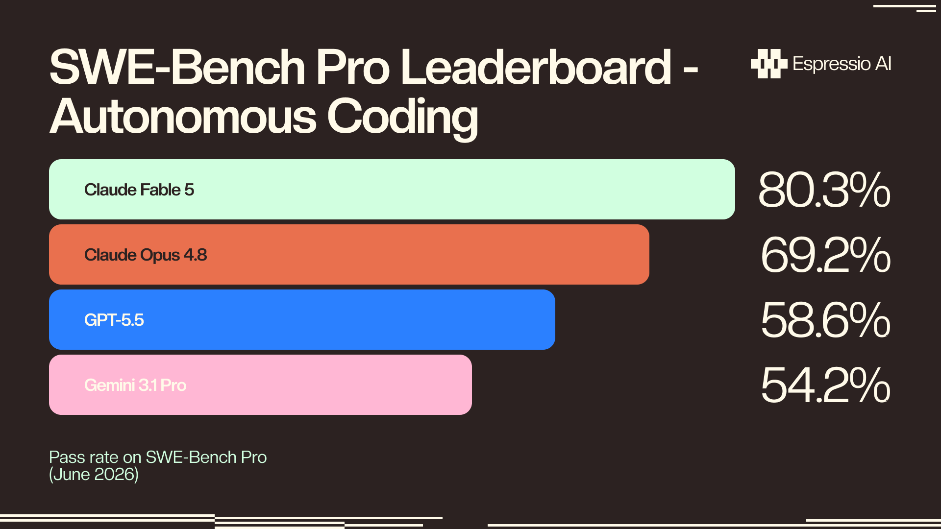 SWE-Bench Pro leaderboard comparing top AI models for autonomous coding tasks