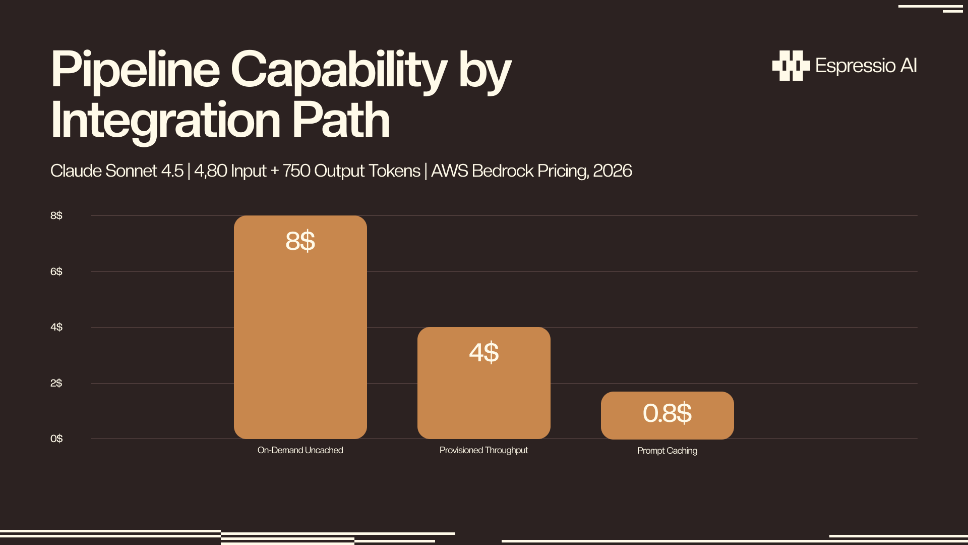 Bedrock Cost Per 1,000-Word Article - On-demand 8¢, Provisioned Throughput 4¢, Prompt Caching 0.8¢