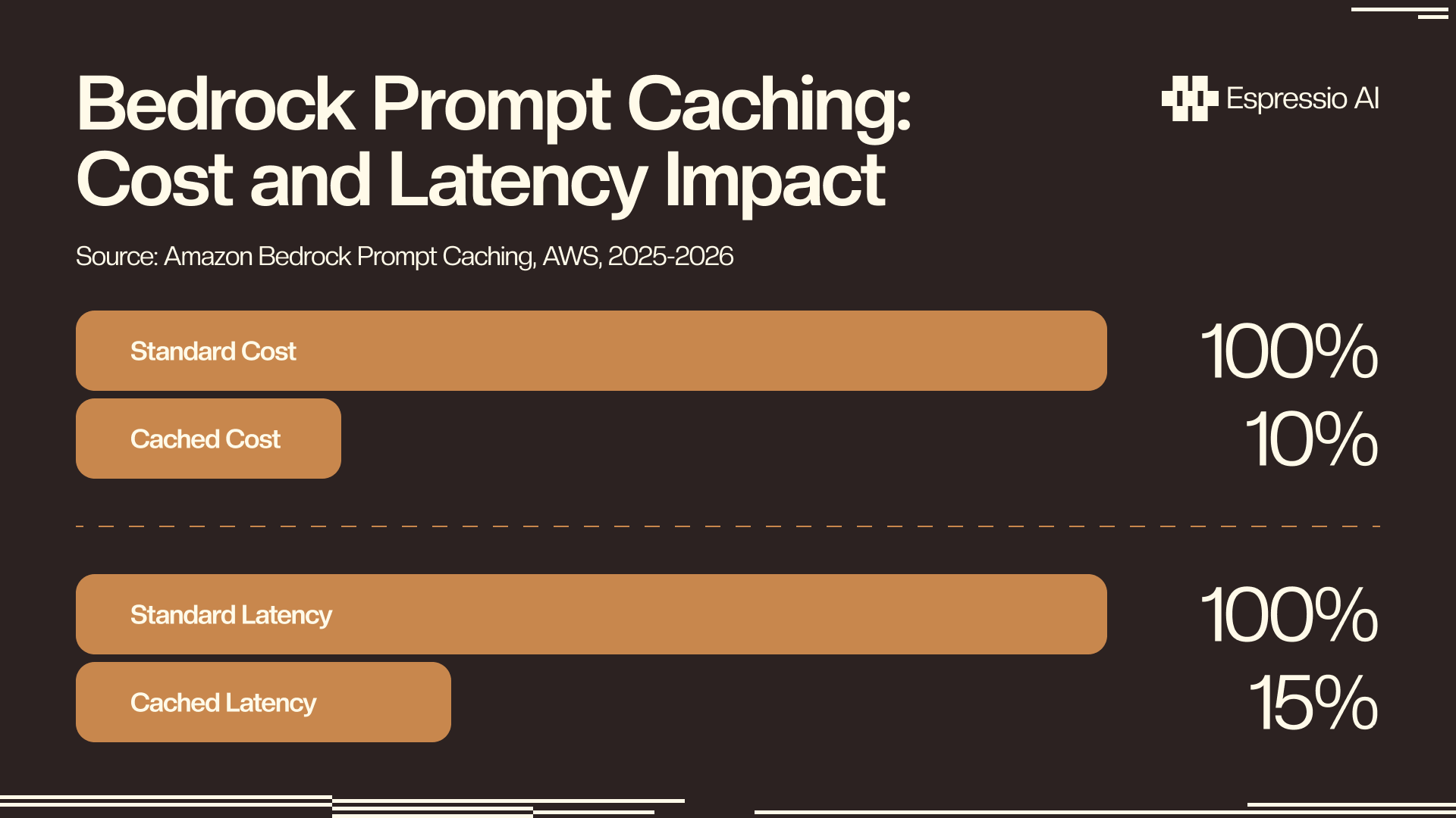 Human Time Per Content Piece - Manual pipeline 192 min, Lambda + Bedrock 50 min, Step Functions 15 min