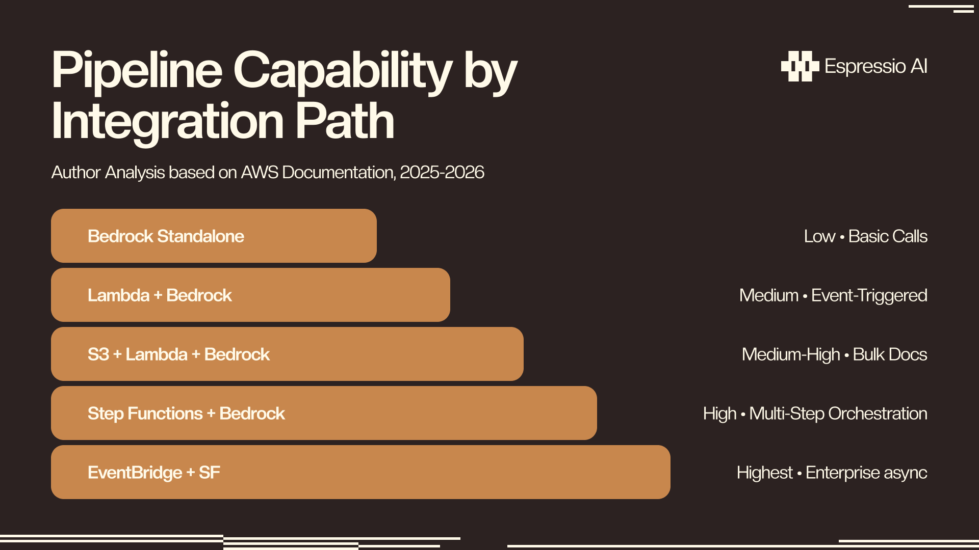 Pipeline Capability by Integration Path - Bedrock standalone Low, Lambda + Bedrock Medium, S3 + Lambda + Bedrock Medium-High, Step Functions + Bedrock High, EventBridge + SF Highest
