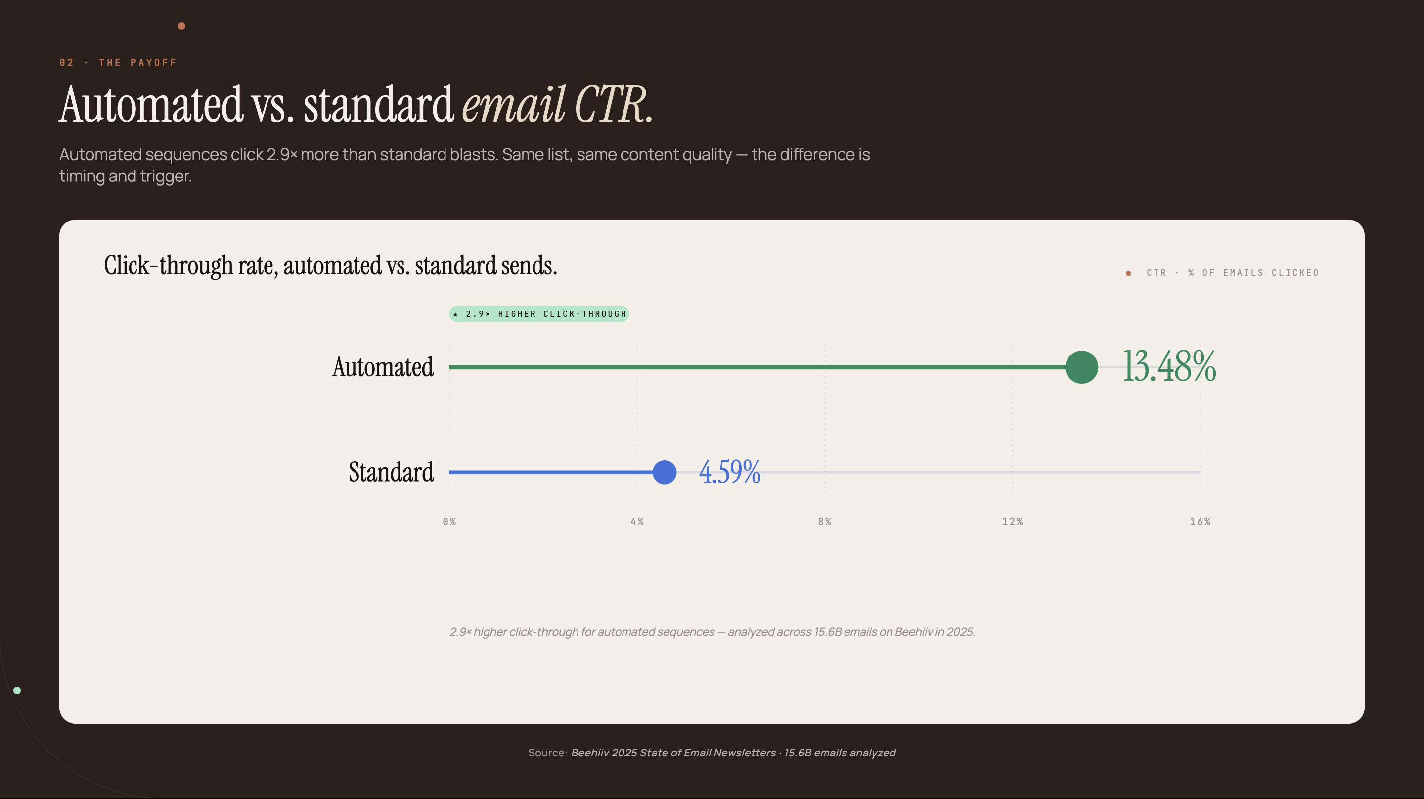 Lollipop chart showing automated email CTR 13.48% versus standard email CTR 4.59% on Beehiiv, 2.9x higher for automated sequences. Source: Beehiiv 2025 State of Email Newsletters, 15.6B emails analyzed