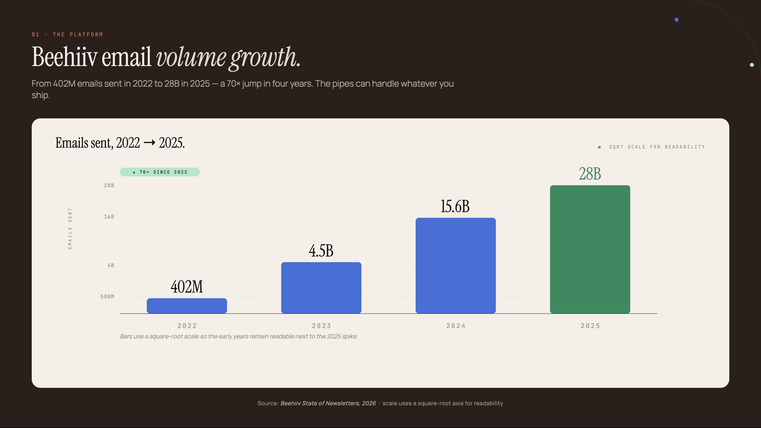 Bar chart showing Beehiiv email volume growth from 402M in 2022 to 4.5B in 2023, 15.6B in 2024, and 28B in 2025. Source: Beehiiv State of Newsletters 2026