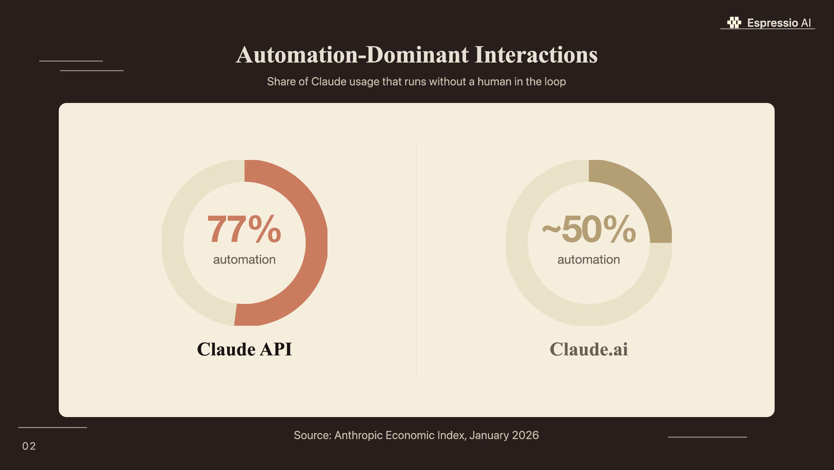 Automation-Dominant Interaction Rates: Claude API 77% vs Claude.ai ~50% (Anthropic Economic Index, January 2026)
