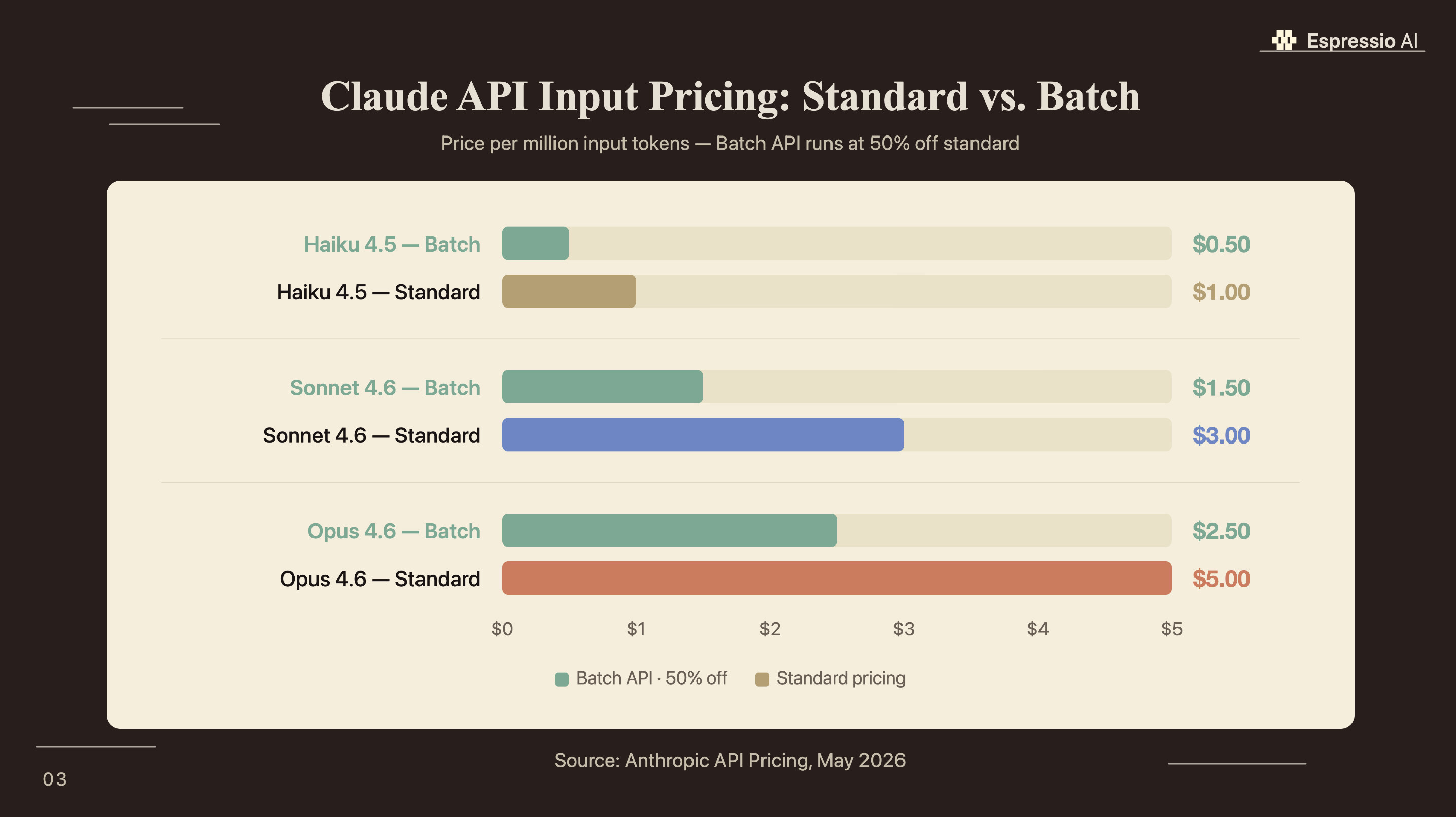 Claude API Input Pricing: Standard vs. Batch - Haiku 4.5 Batch $0.50/MTok up to Opus 4.6 Standard $5.00/MTok (Anthropic Pricing, May 2026)