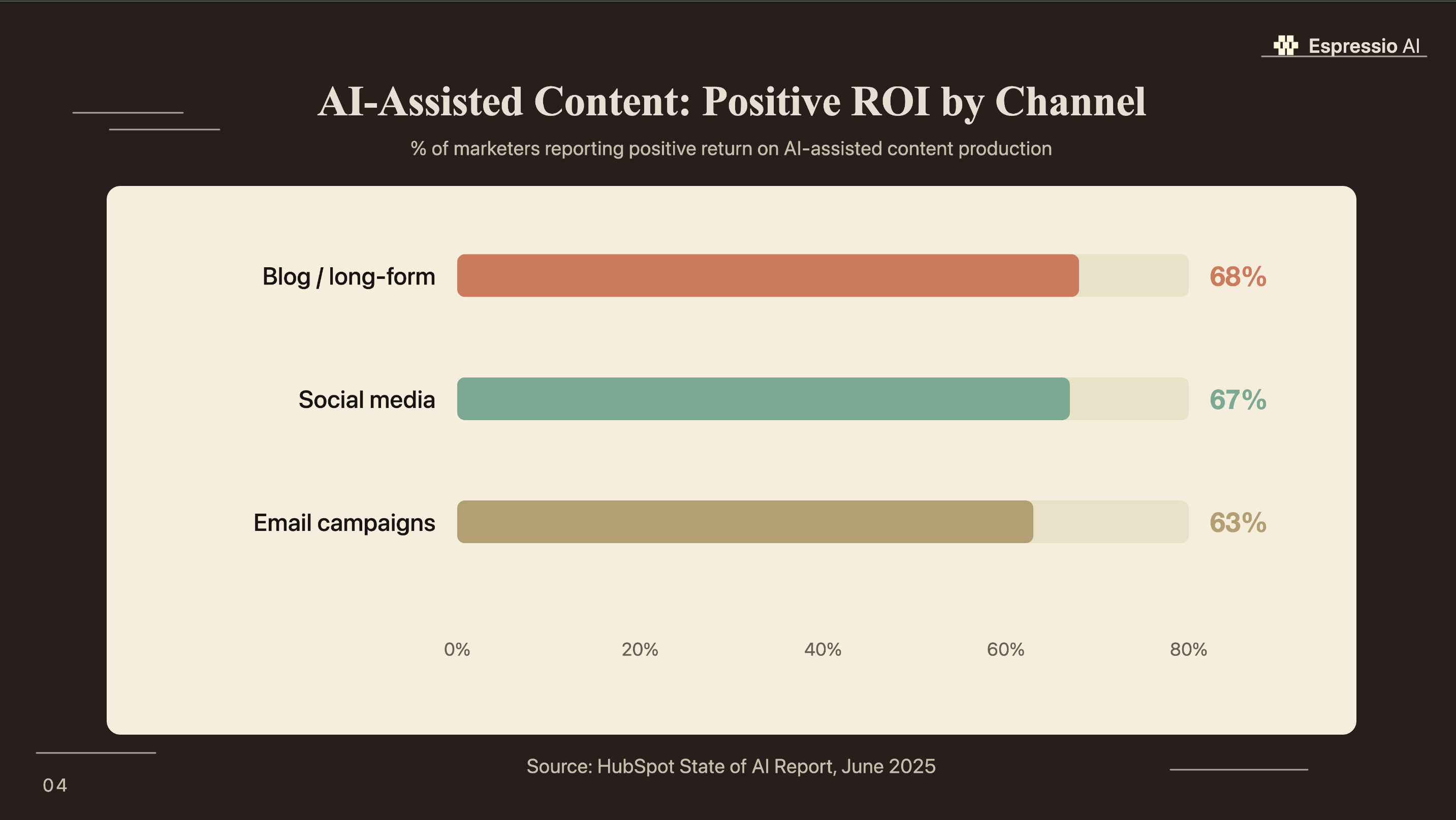 AI-Assisted Content: Positive ROI by Channel - Blog 68%, Social Media 67%, Email Campaigns 63% (HubSpot State of AI Report, June 2025)