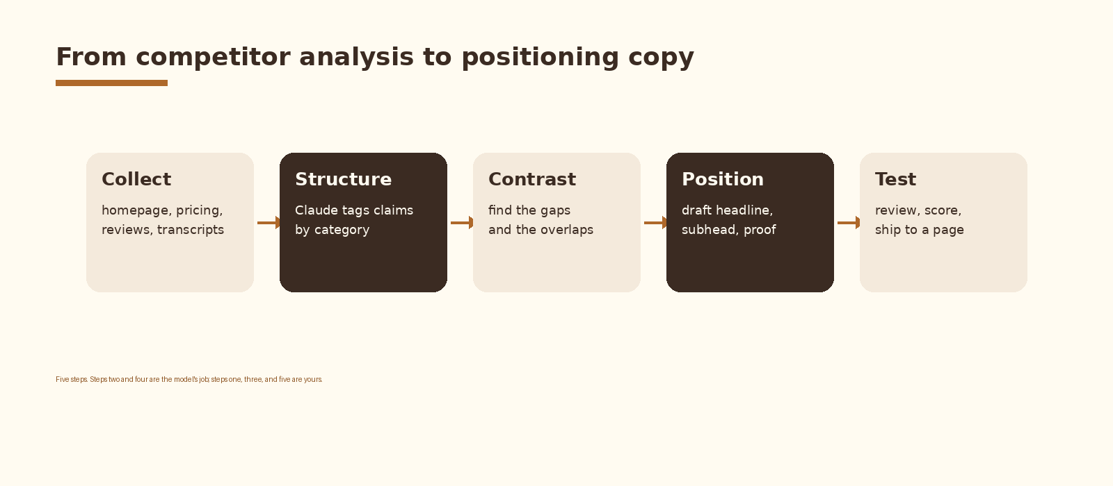 The workflow
