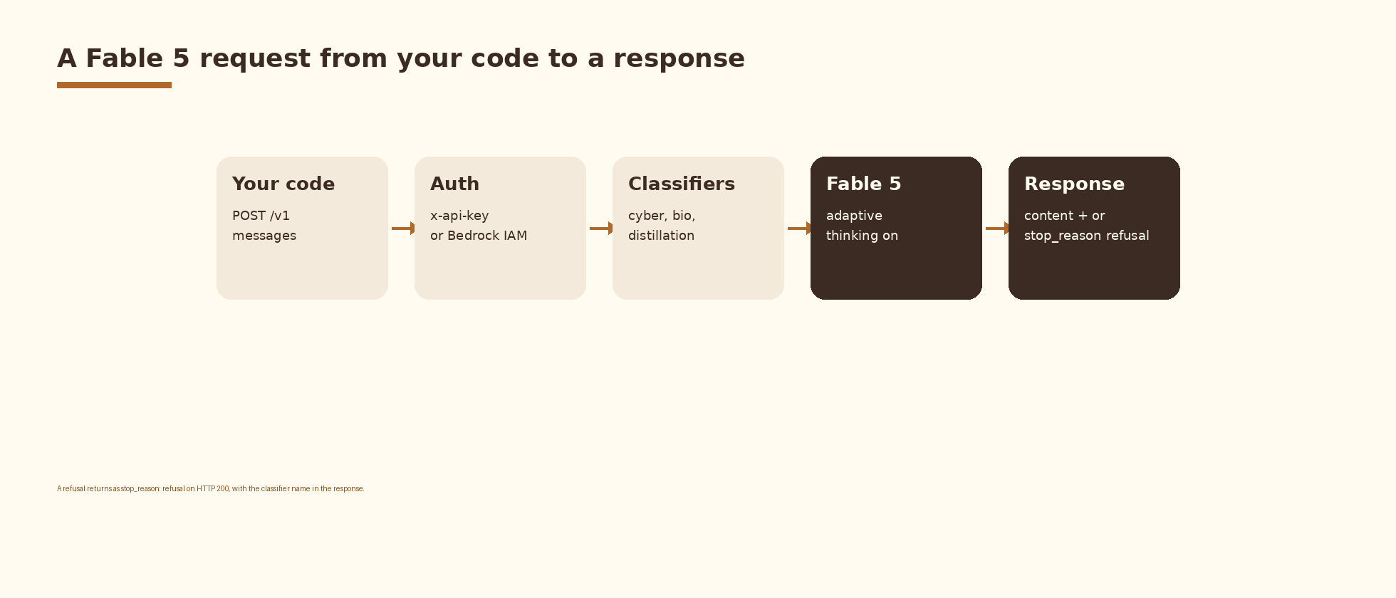 Why the Fable 5 API needs its own playbook