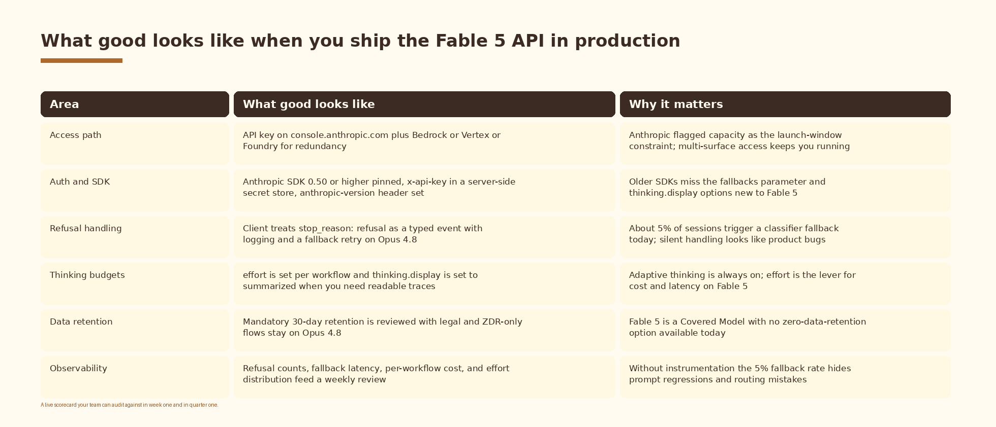 How to know your Fable 5 rollout is working