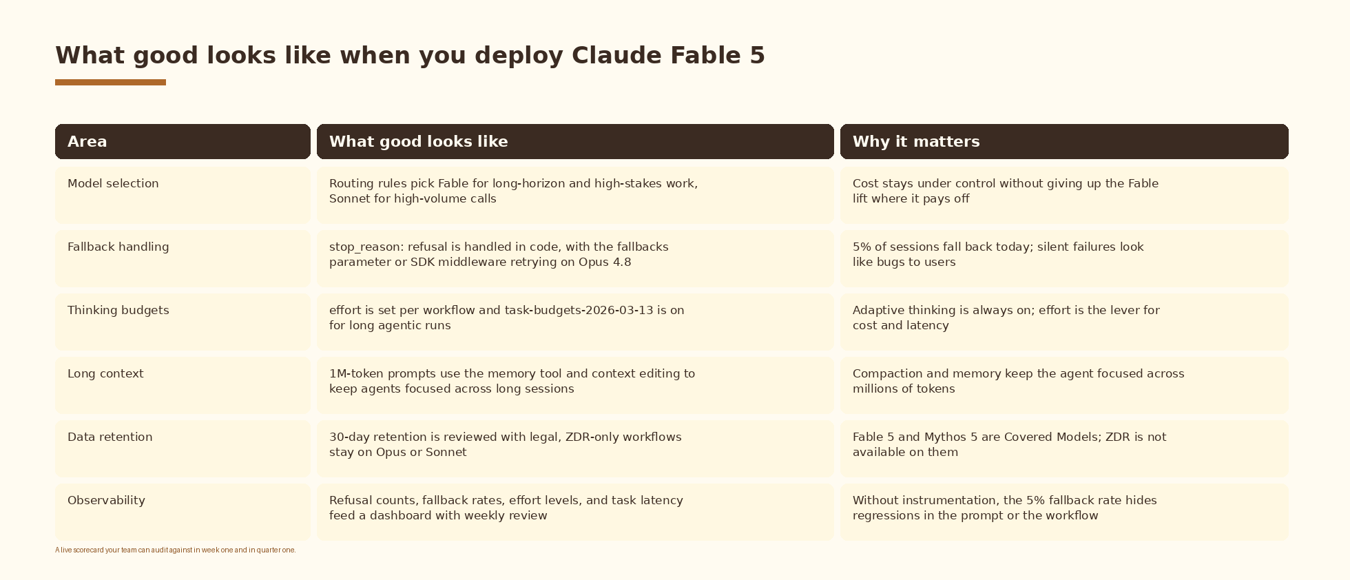How to know your Fable 5 rollout is working